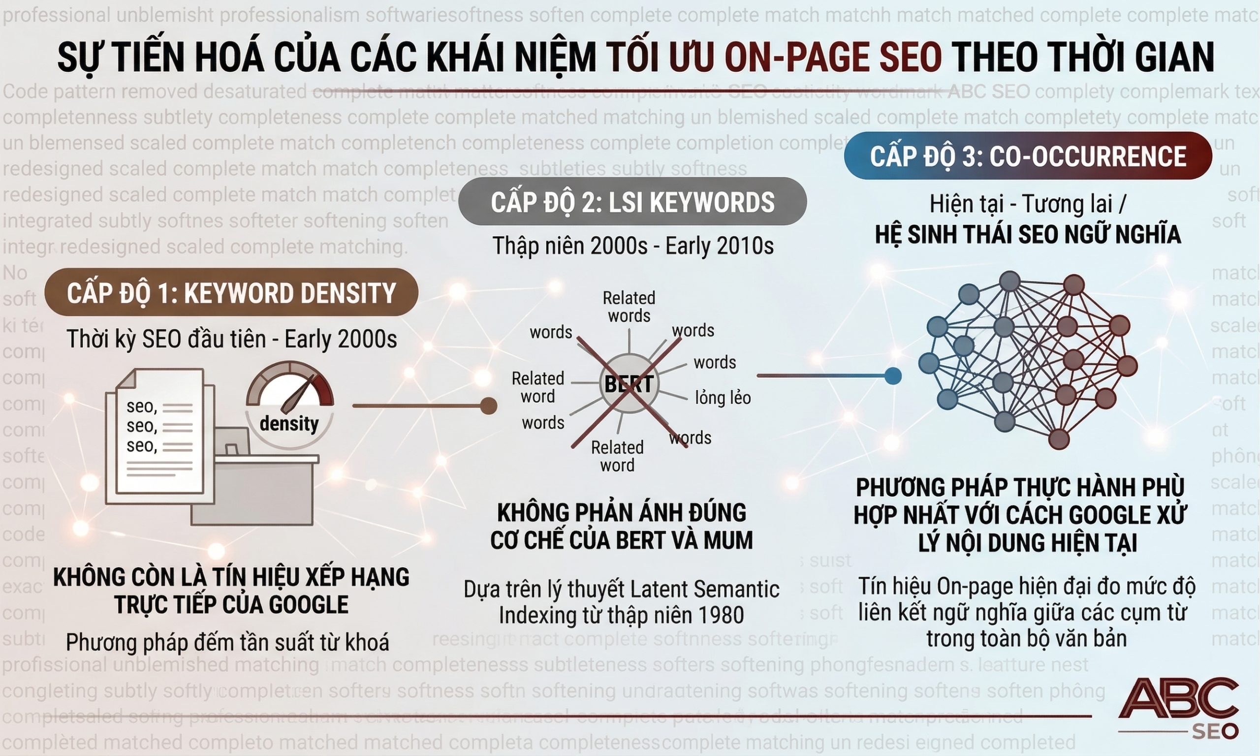 So sánh Keyword Density, LSI Keywords và Co-occurrence trong SEO hiện đại