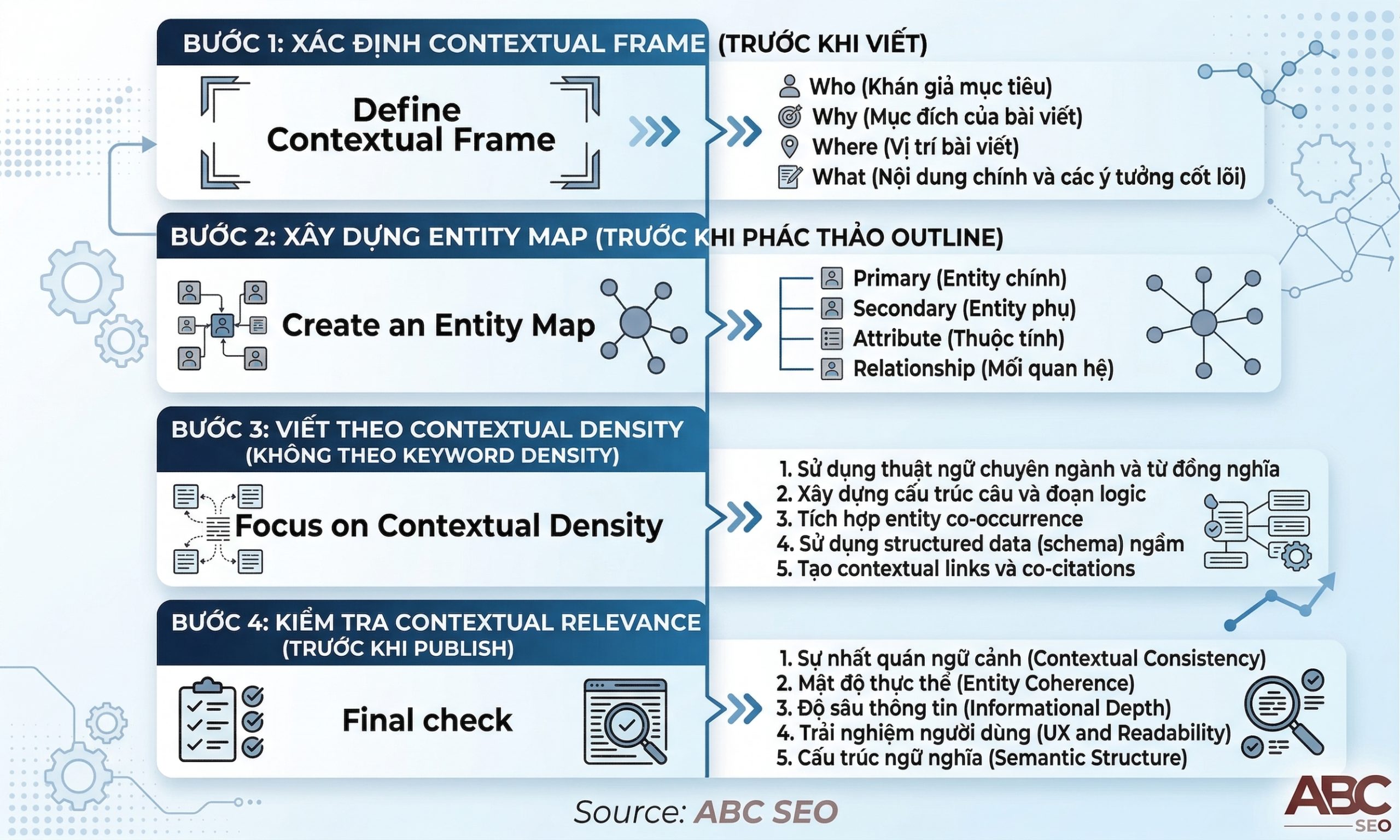 4 bước xây dựng Contextual Relevance: từ Contextual Frame đến Contextual QA