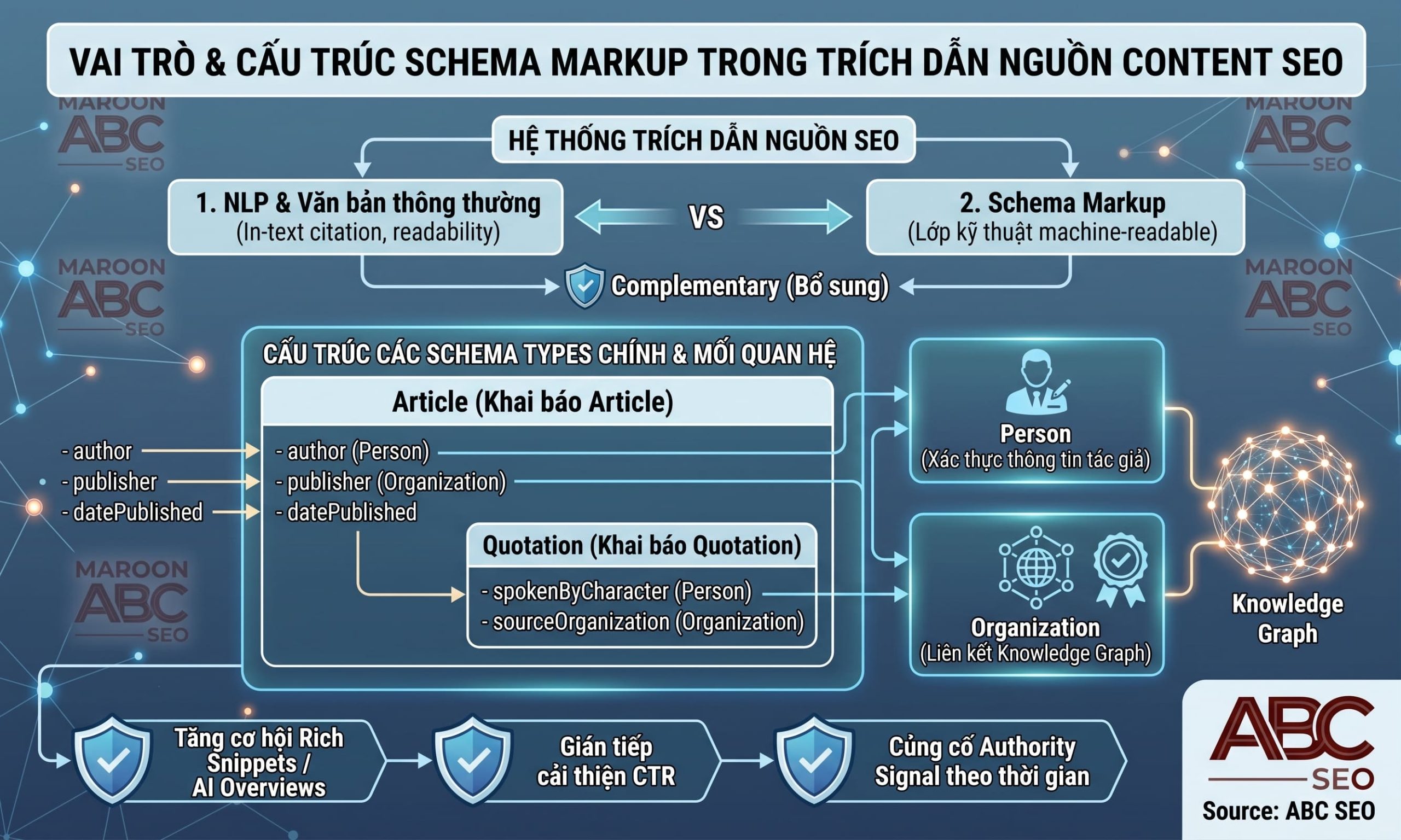 Sơ đồ cấu trúc Schema Markup JSON-LD cho trích dẫn nguồn trong content SEO