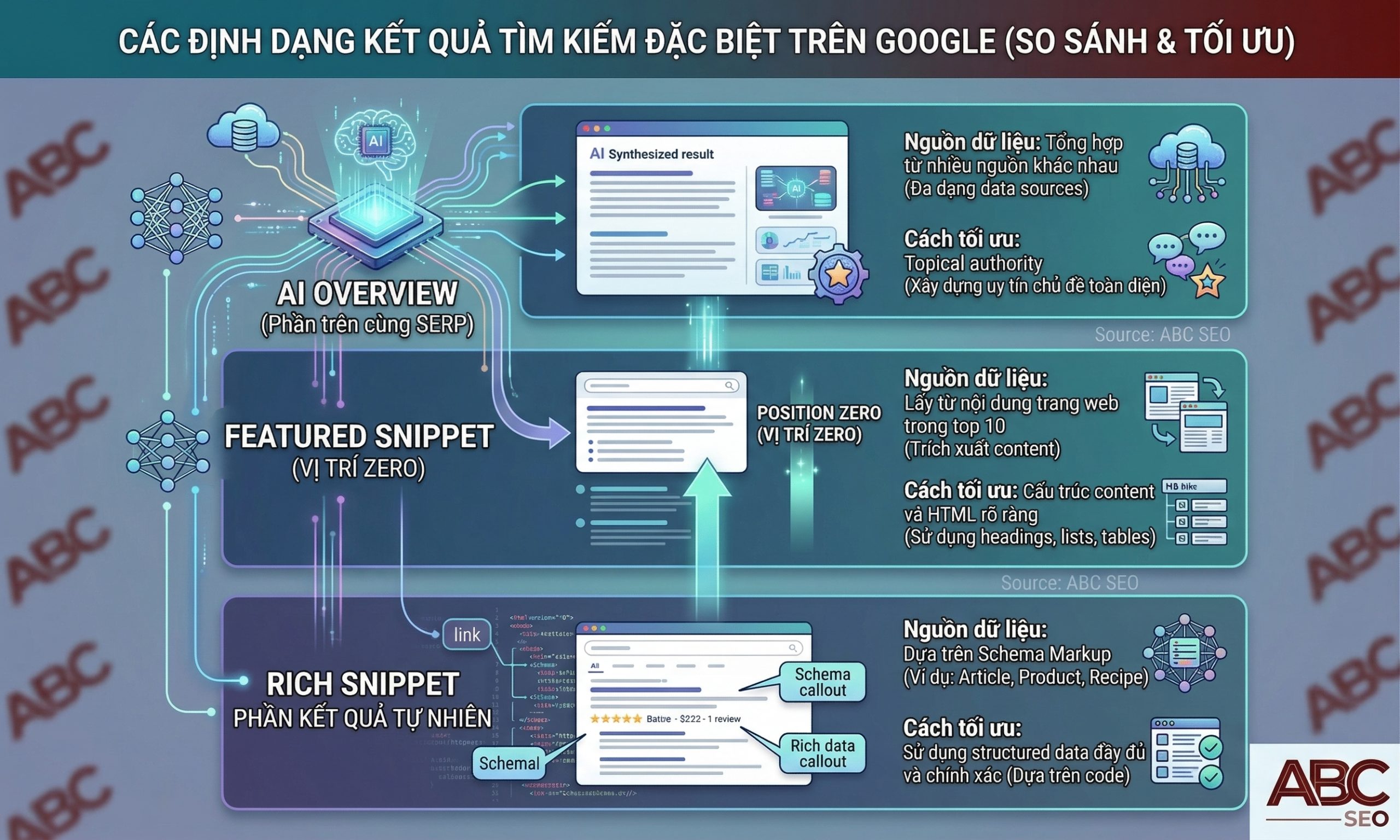 so sánh vị trí Featured Snippet, Rich Snippet và AI Overview trên SERP