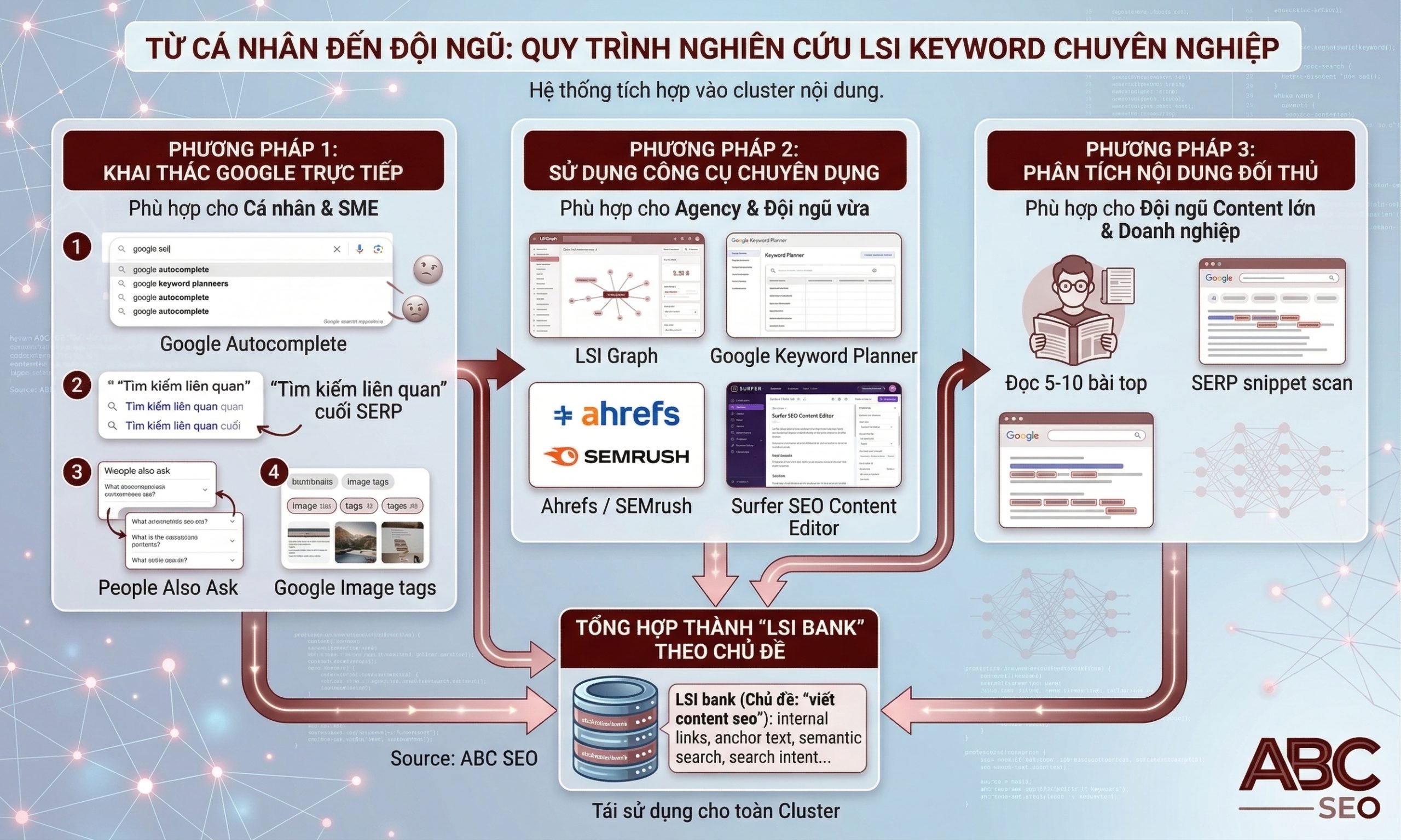 3 phương pháp tìm LSI keyword: Google trực tiếp, công cụ SEO và competitor analysis