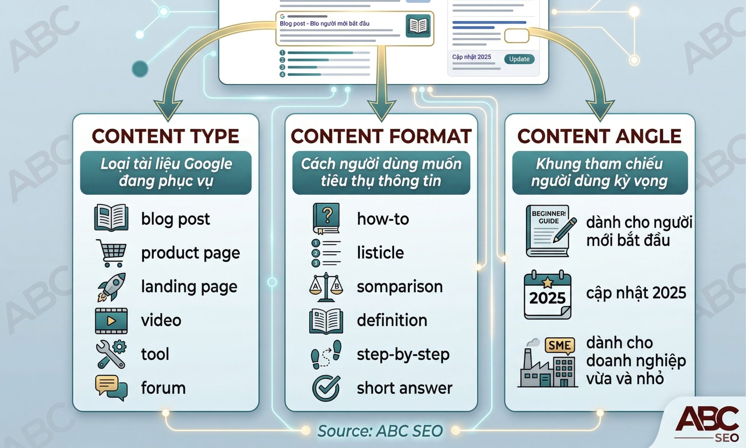 Framework 3Cs gồm Content Type, Content Format và Content Angle đọc từ SERP