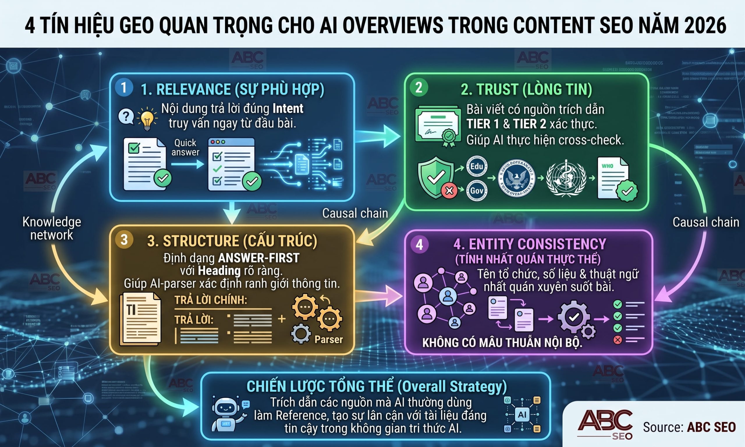 4 tín hiệu GEO tối ưu trích dẫn nguồn cho AI Overviews và AI Search 2026