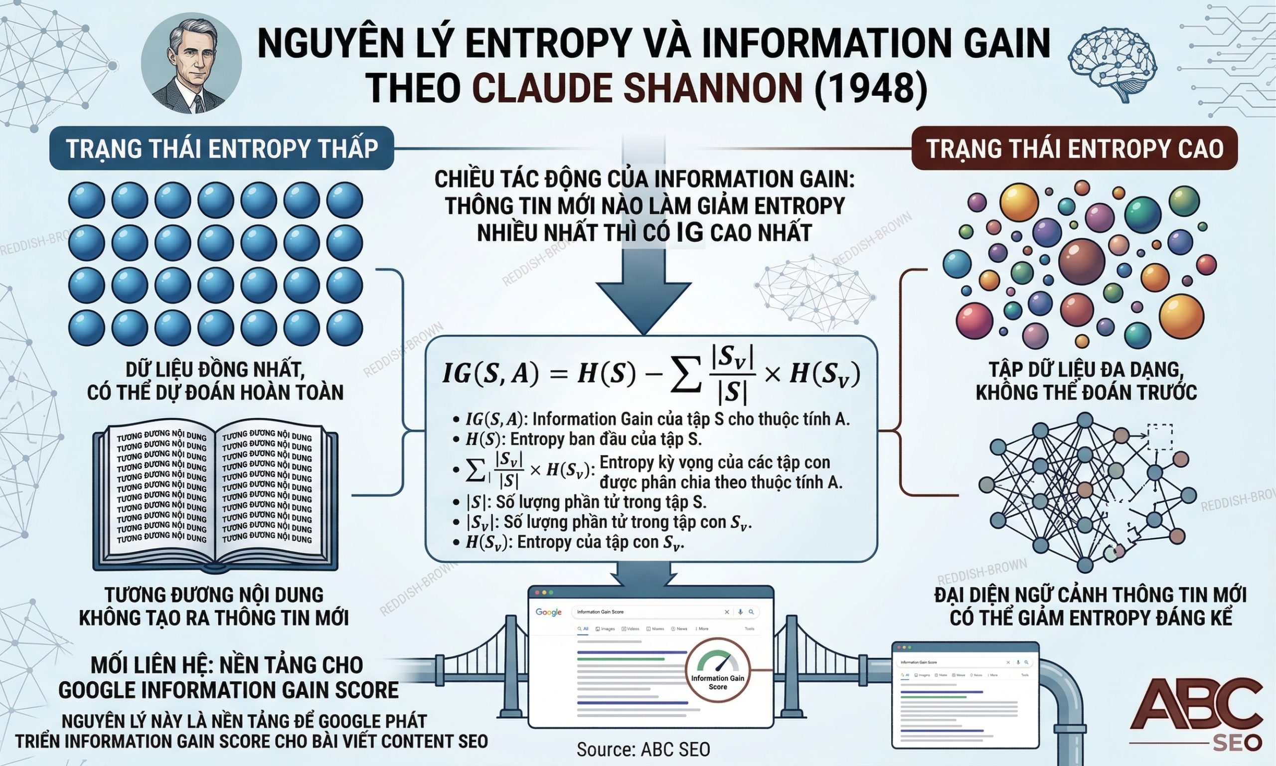 entropy và Information Gain từ lý thuyết Shannon ứng dụng trong đánh giá content SEO