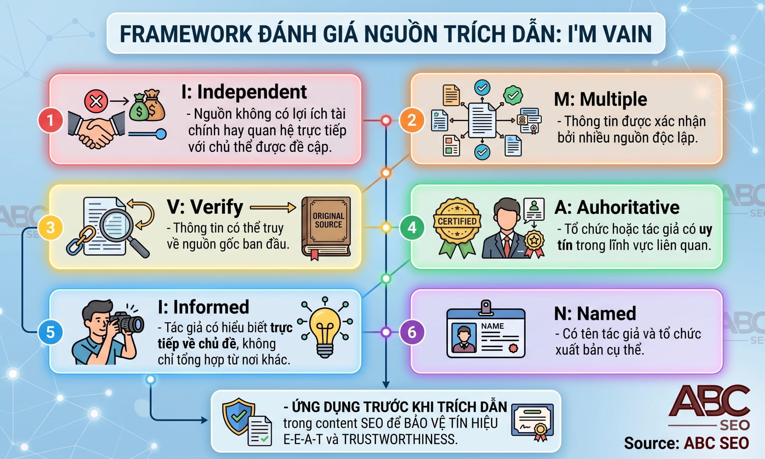 Framework I'M VAIN đánh giá nguồn trích dẫn trong fact-checking content SEO gồm 6 tiêu chí