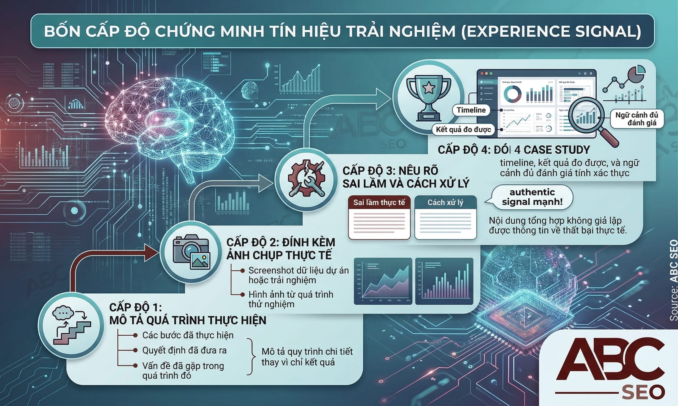 Bốn mức độ chứng minh Experience signal trong content SEO theo thứ tự từ cơ bản đến mạnh nhất