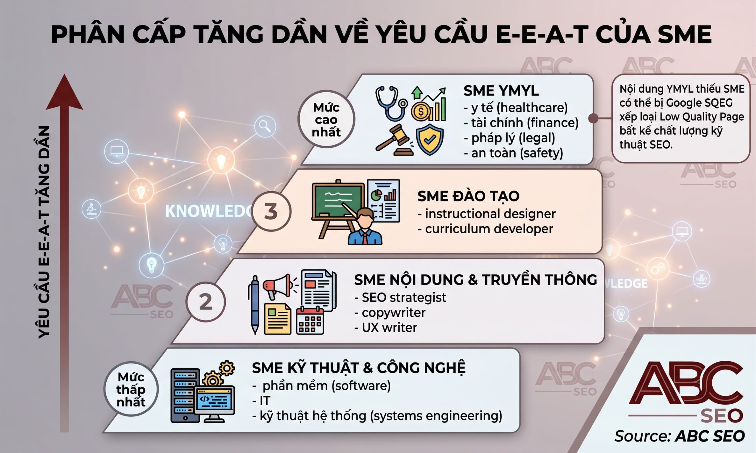 4 nhóm SME theo mức độ yêu cầu E-E-A-T từ thấp đến cao trong content SEO