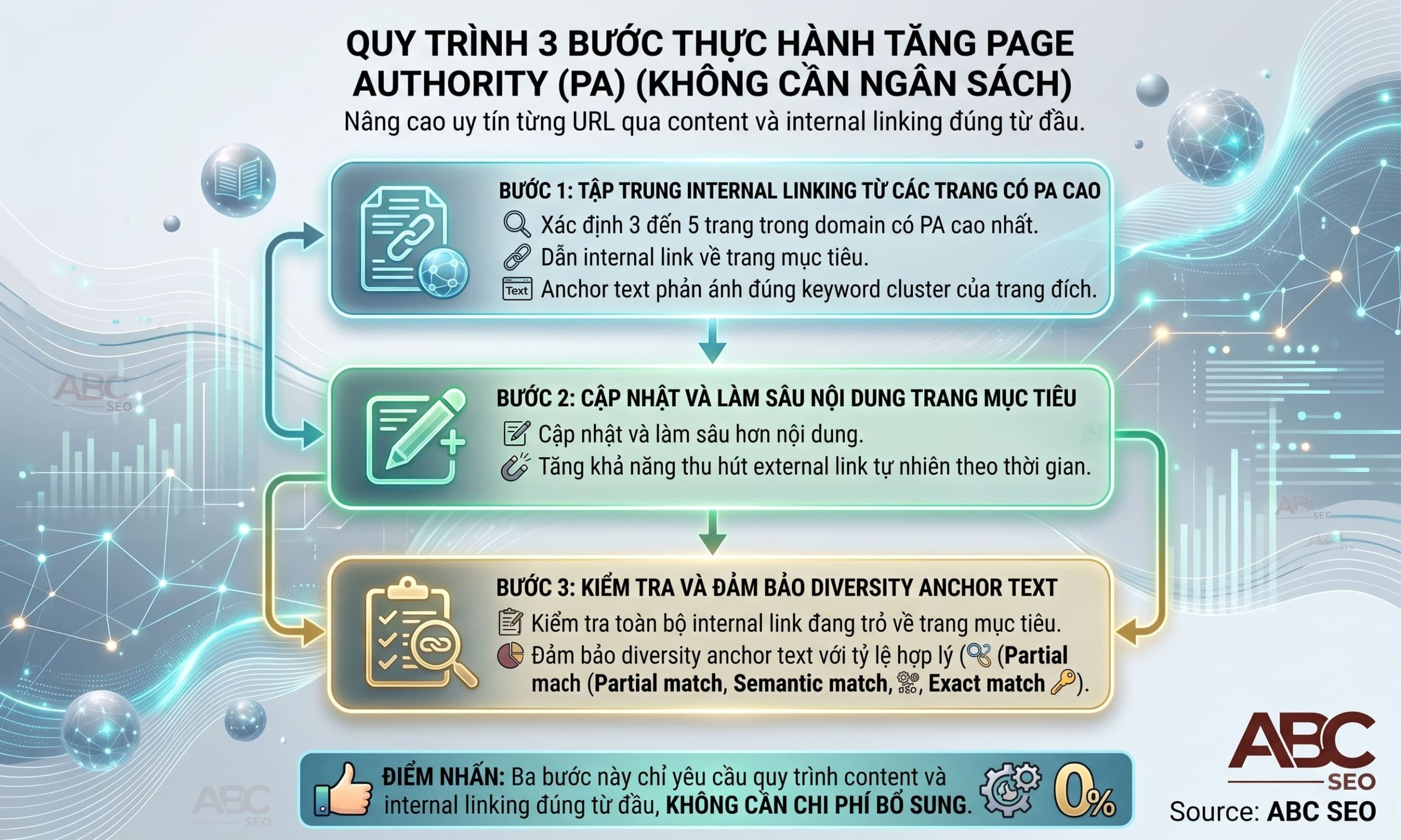 3 bước tăng PA cho landing page và Pillar content không cần ngân sách