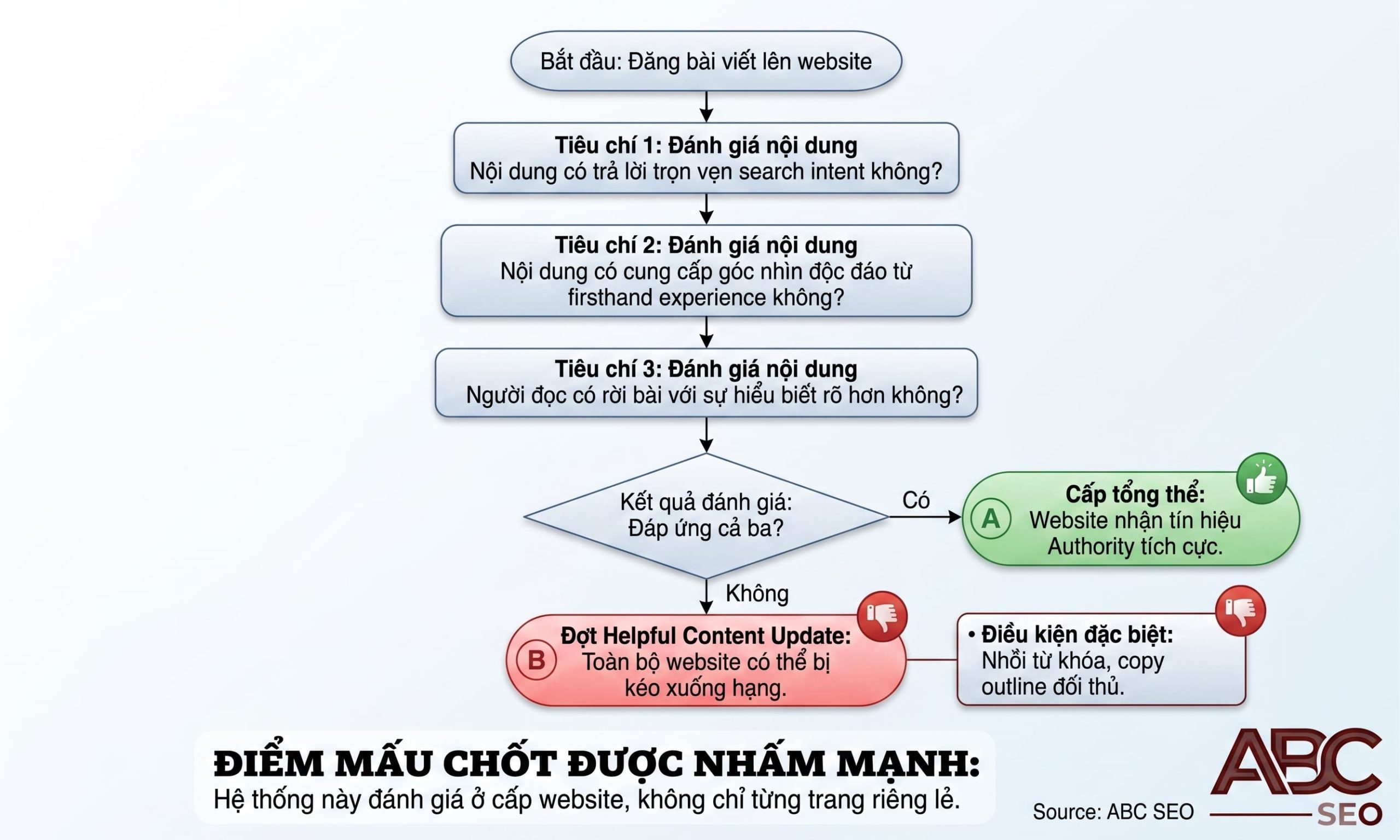 Quy trình Google Helpful Content System đánh giá chất lượng nội dung và ảnh hưởng đến Website Authority