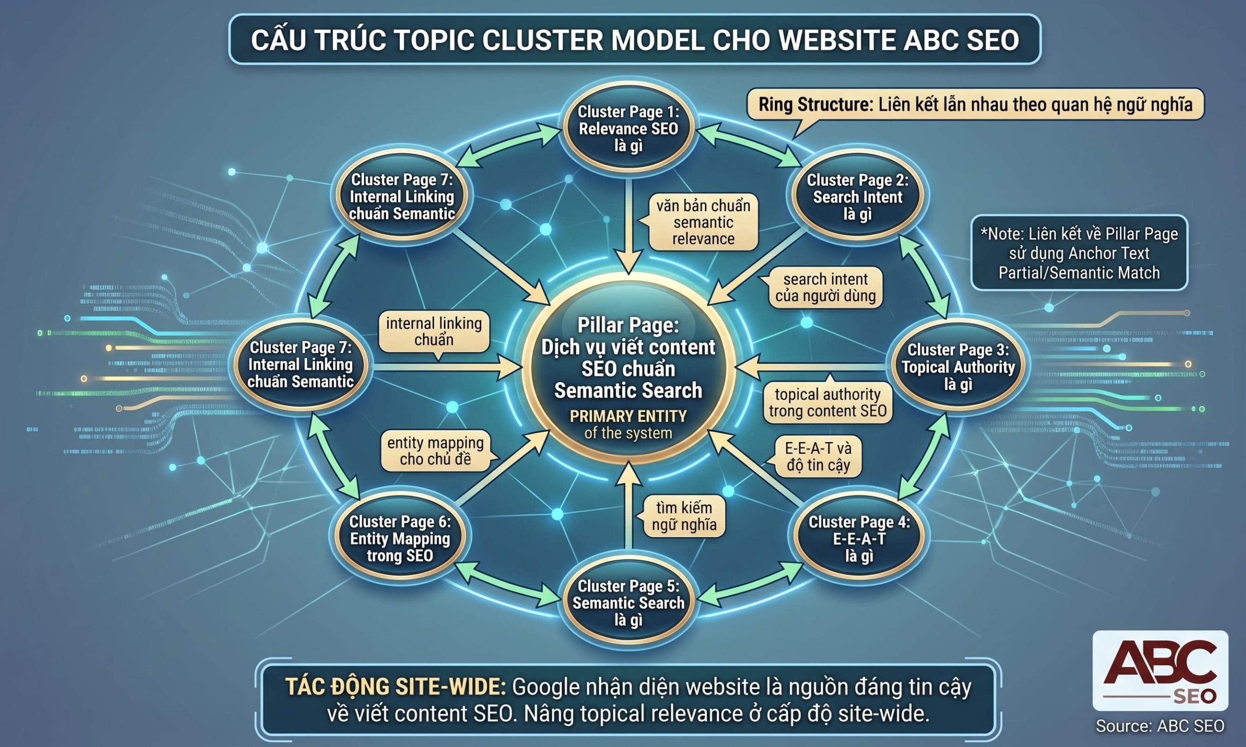 Topic Cluster Model gồm Pillar Page viết content SEO kết nối các cluster qua internal links