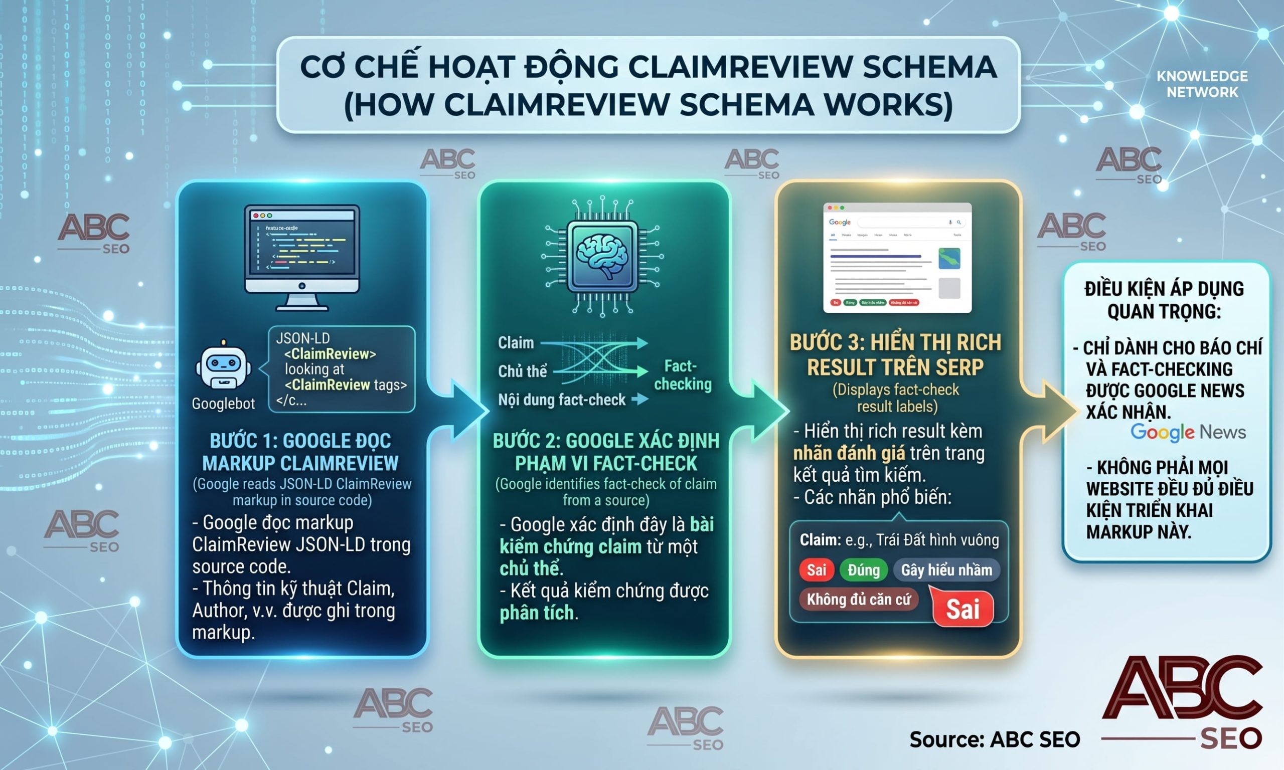 Cơ chế hoạt động ClaimReview Schema JSON-LD hiển thị rich snippet fact-check trên SERP