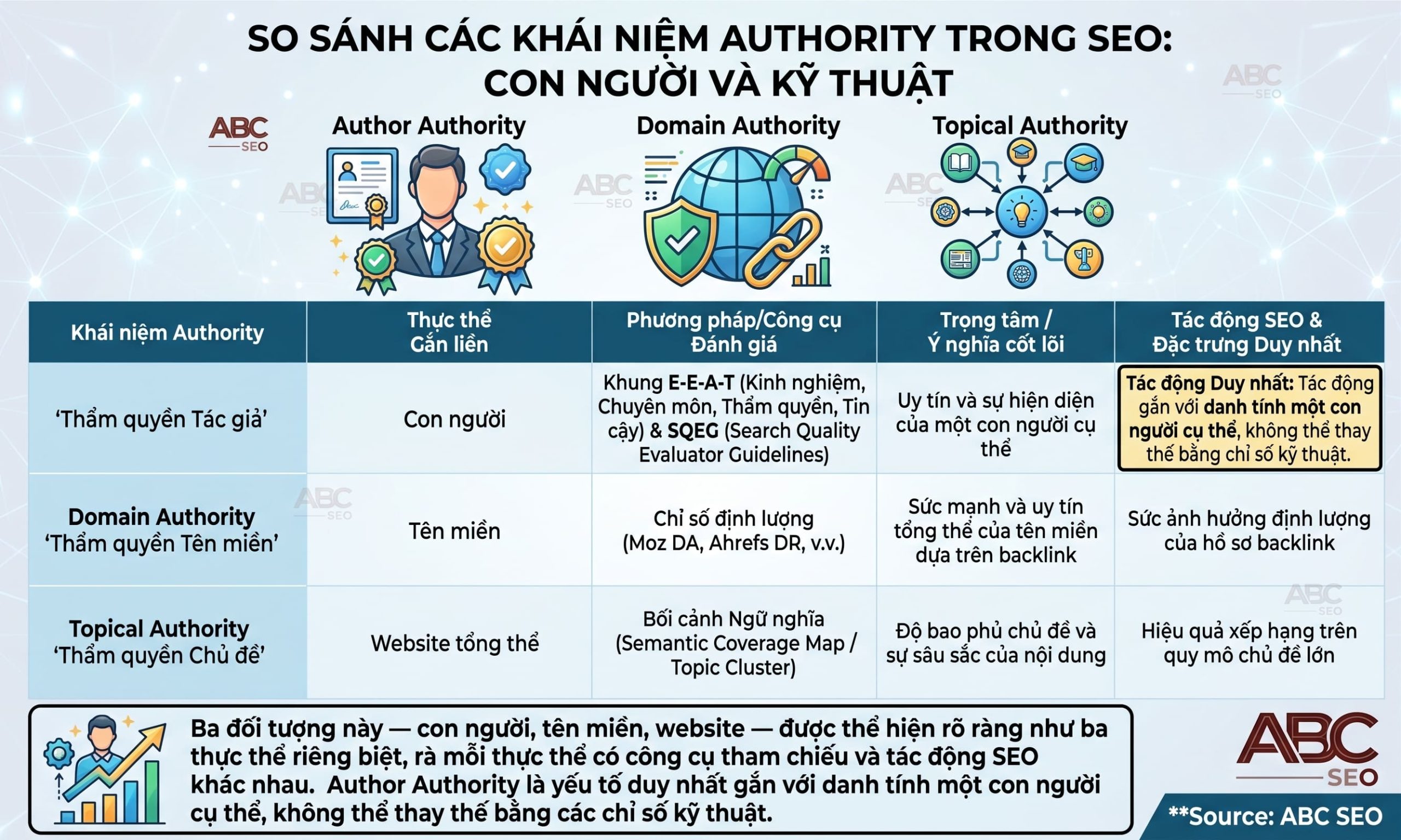 so sánh Author Authority vs Domain Authority vs Topical Authority trong SEO