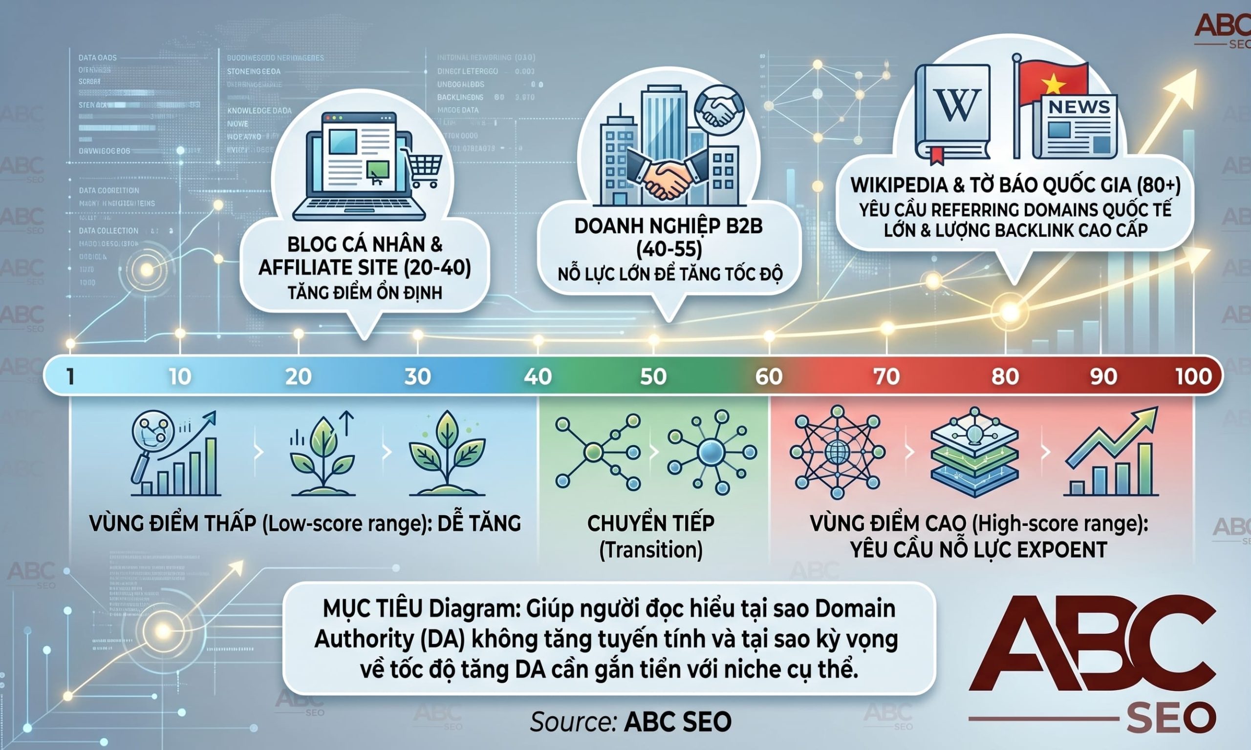 Thang điểm DA logarithmic của Moz từ 1 đến 100 theo mức độ khó tăng