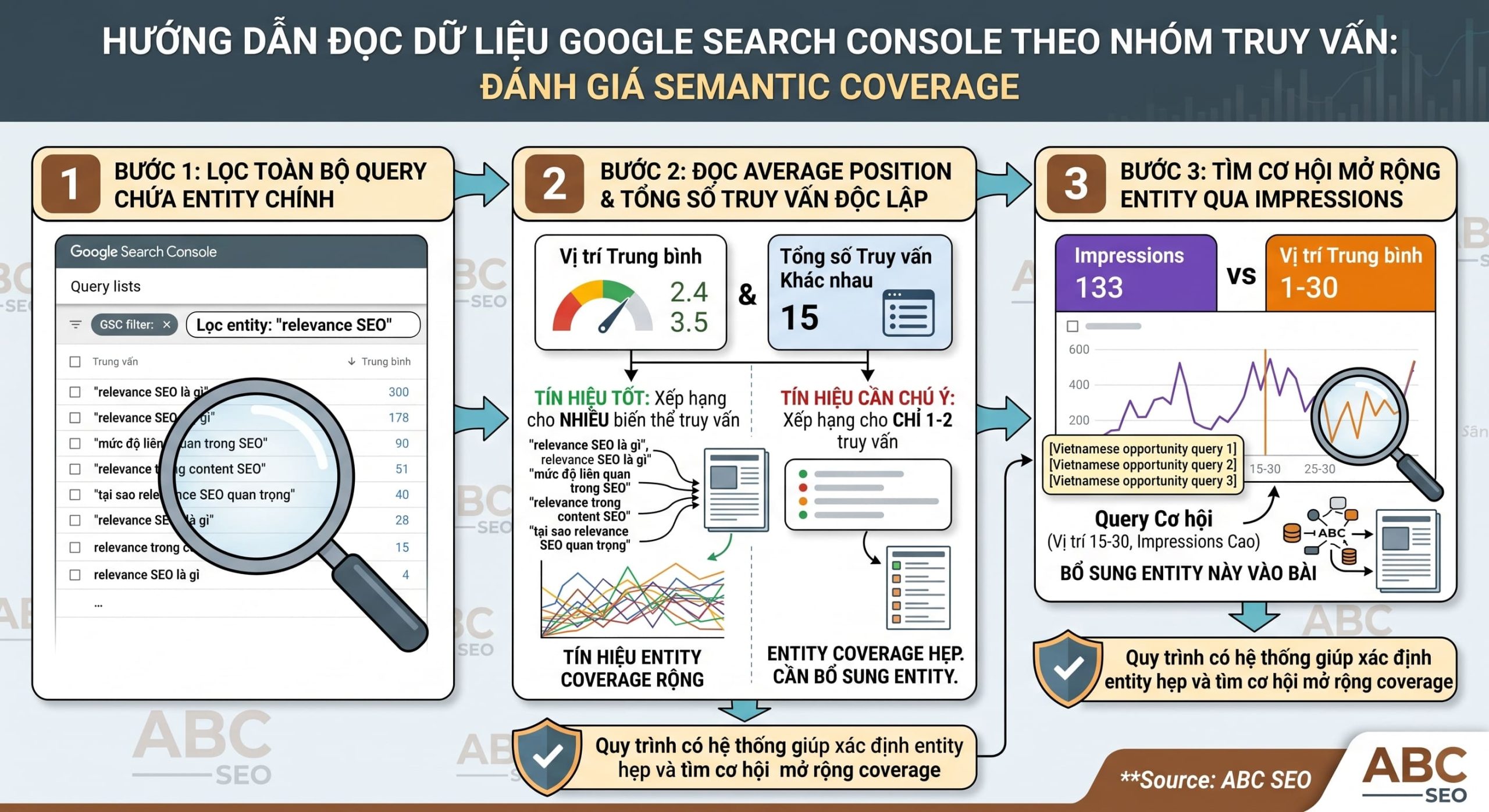 Hướng dẫn đọc GSC theo nhóm truy vấn entity để đánh giá semantic coverage bài viết