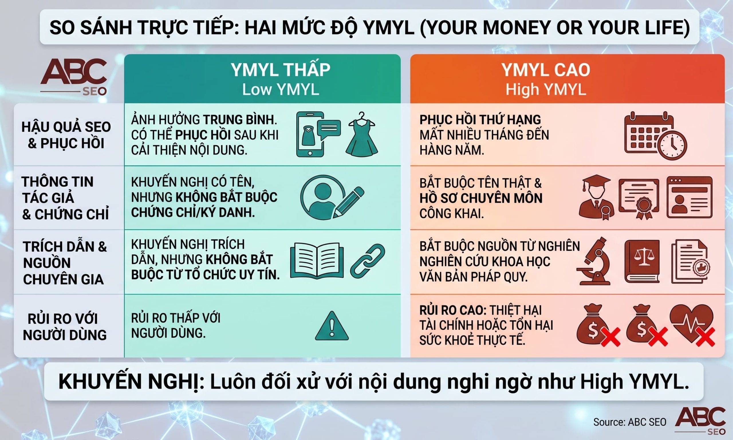 So sánh YMYL thấp và YMYL cao về rủi ro SEO, yêu cầu tác giả và nguồn trích dẫn