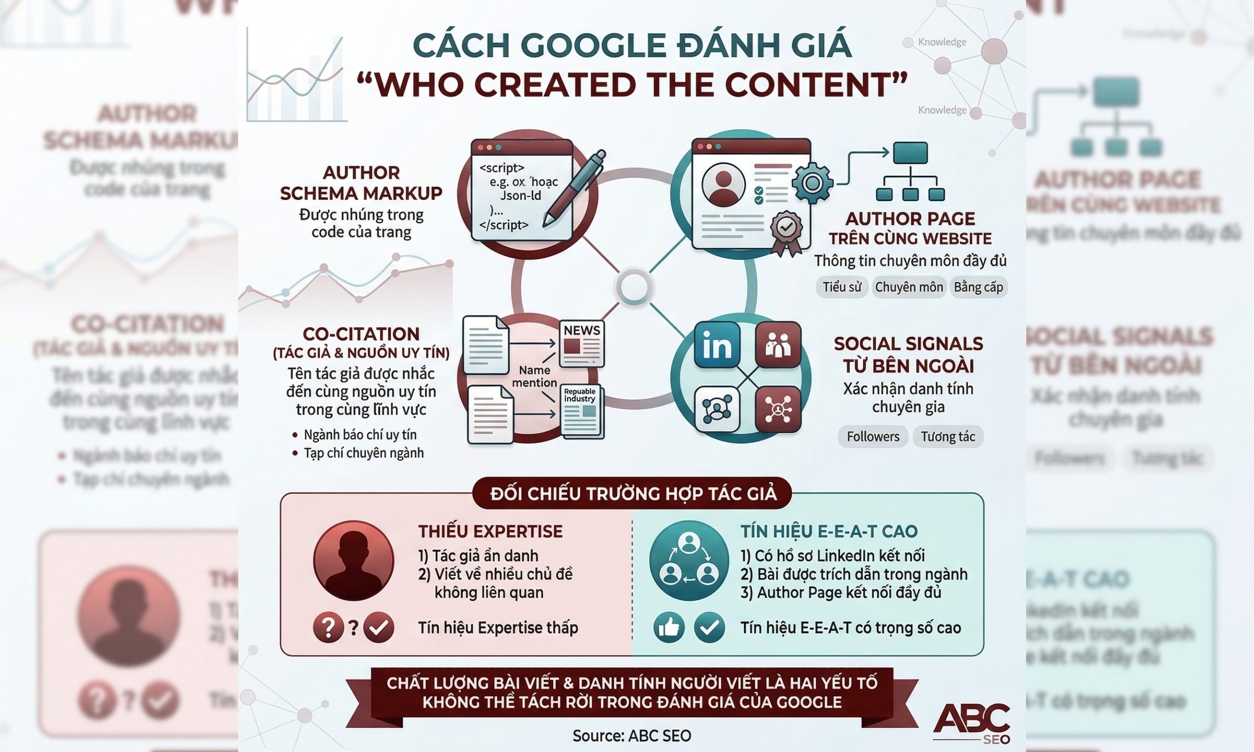cách Google đánh giá tác giả bài viết qua Author Schema, Author Page, social signals và co-citation để xác định Expertise