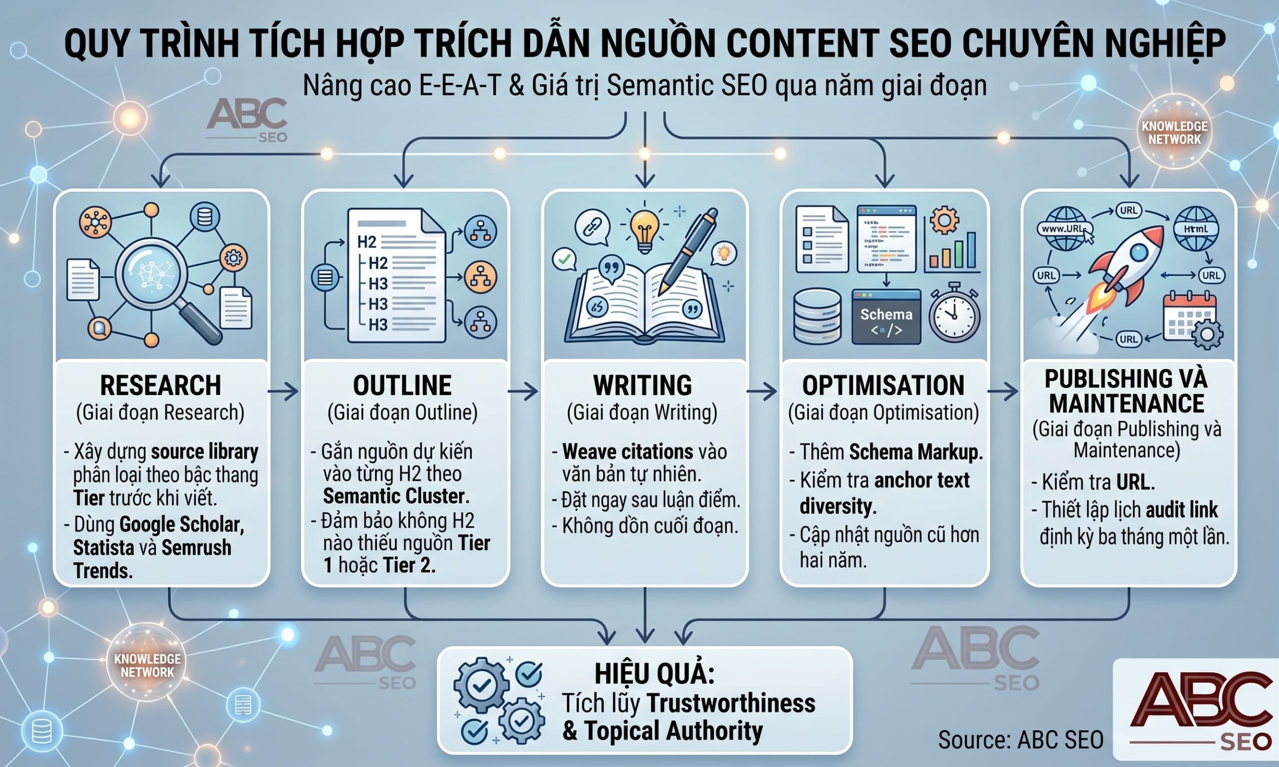 5 giai đoạn tích hợp trích dẫn nguồn trong quy trình viết content SEO chuyên nghiệp