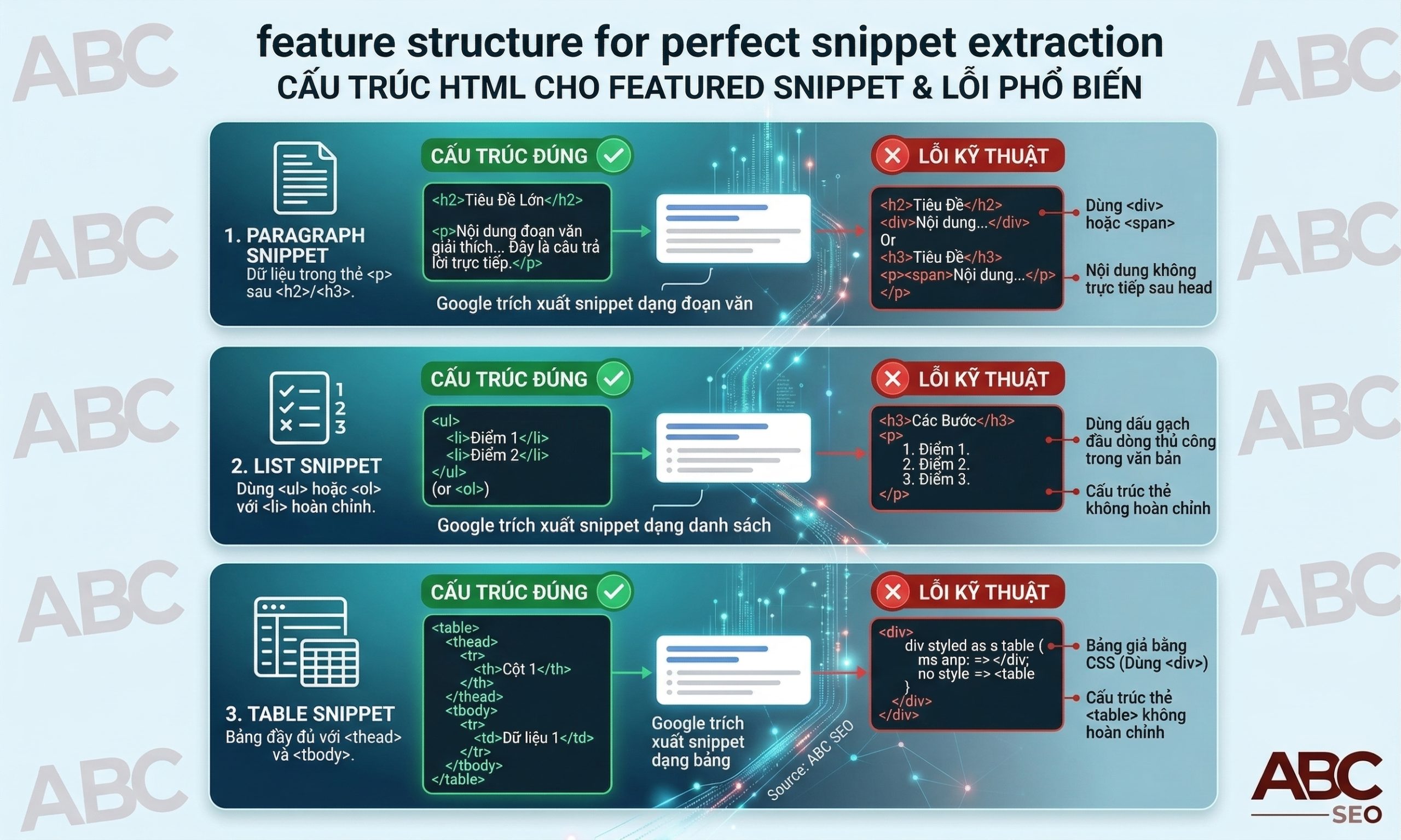 cấu trúc HTML cho paragraph snippet, list snippet và table snippet