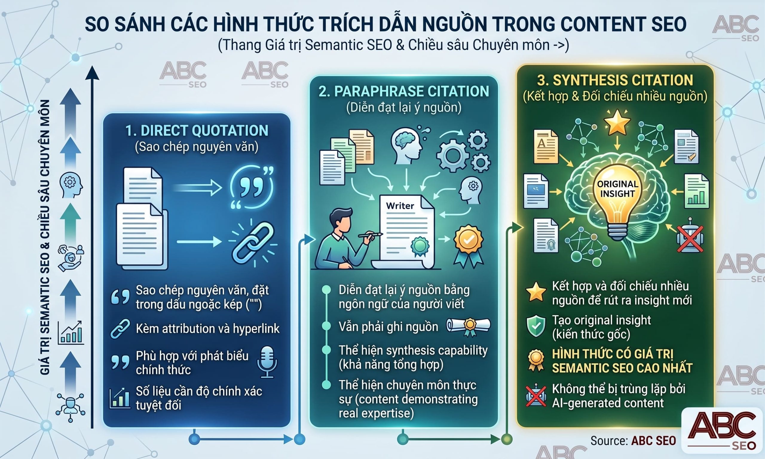 So sánh ba hình thức trích dẫn nguồn trong content SEO theo mức độ expertise và tác động SEO