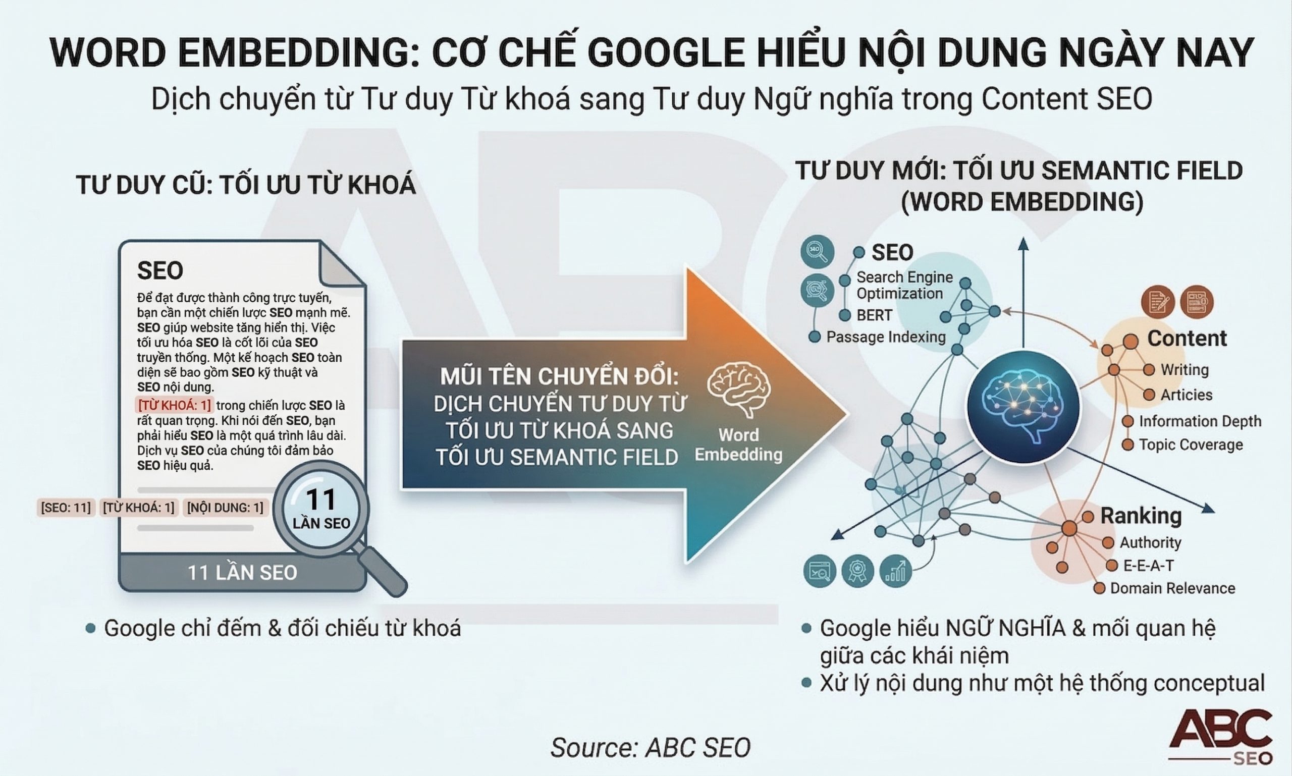 Word embedding là nền tảng kỹ thuật viết content SEO chuẩn semantic mà Google dùng để đánh giá bài viết