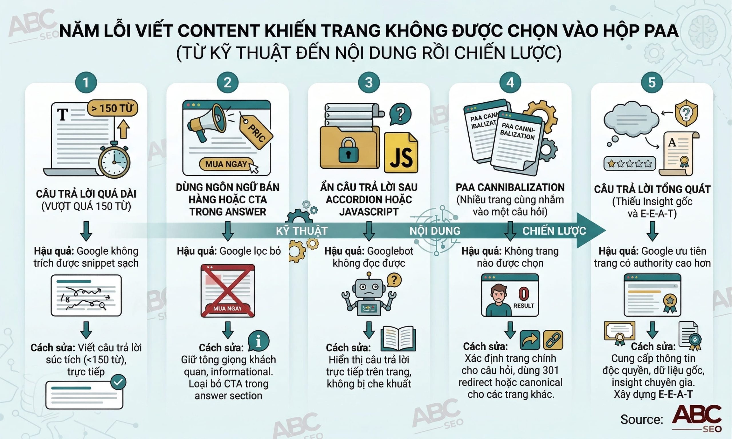 5 lỗi viết content khiến mất vị trí PAA từ kỹ thuật đến chiến lược