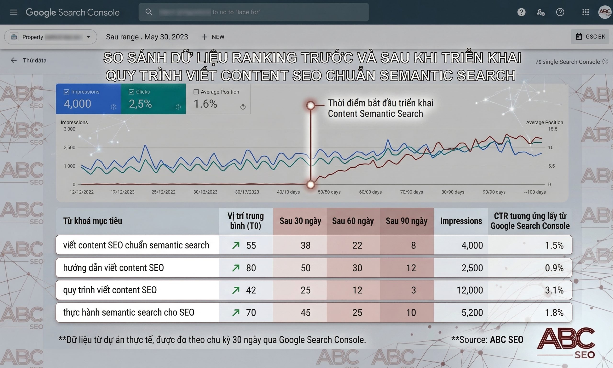 so sánh ranking trước và sau triển khai viết content SEO chuẩn Semantic Search từ Google Search Console