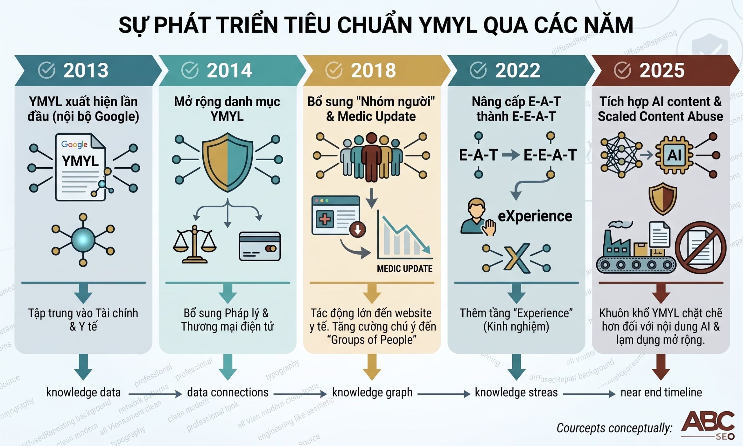 lịch sử YMYL từ 2013 đến 2025 qua các Google Core Update