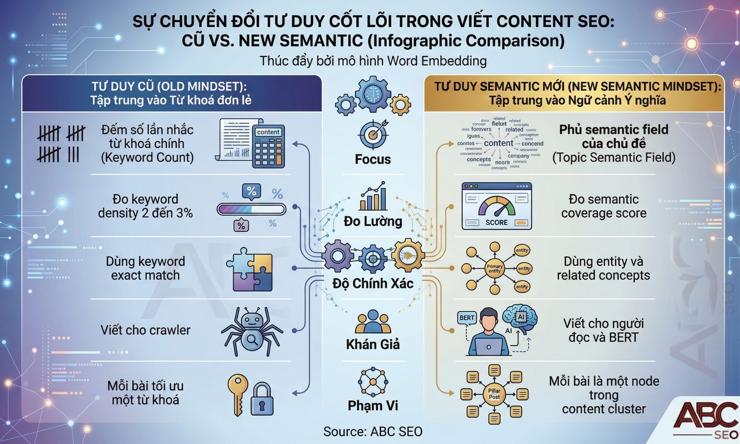 So sánh tư duy cũ tối ưu từ khoá và tư duy mới tối ưu semantic field trong viết content SEO