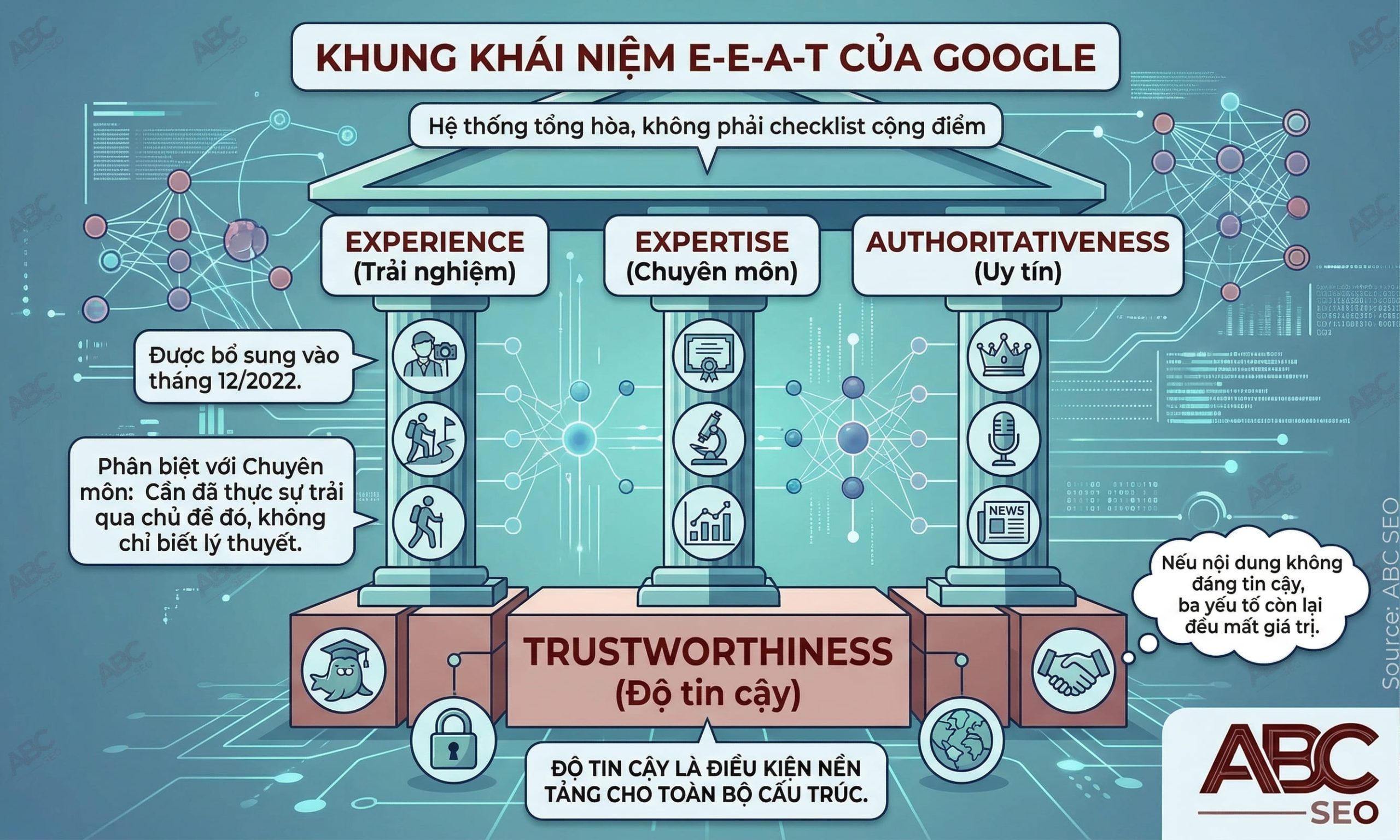 E-E-A-T: Experience, Expertise, Authoritativeness, Trustworthiness trong đánh giá nội dung Google