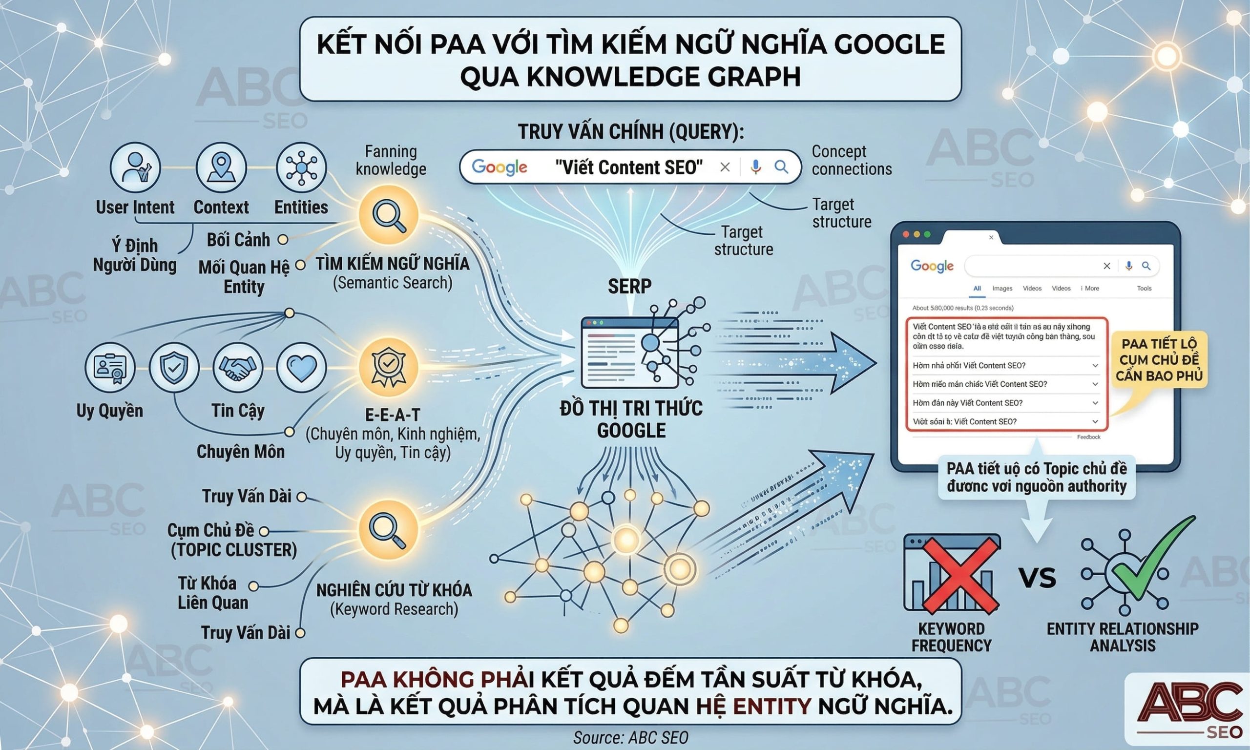 PAA biểu hiện Semantic Search qua Knowledge Graph entity và topic cluster
