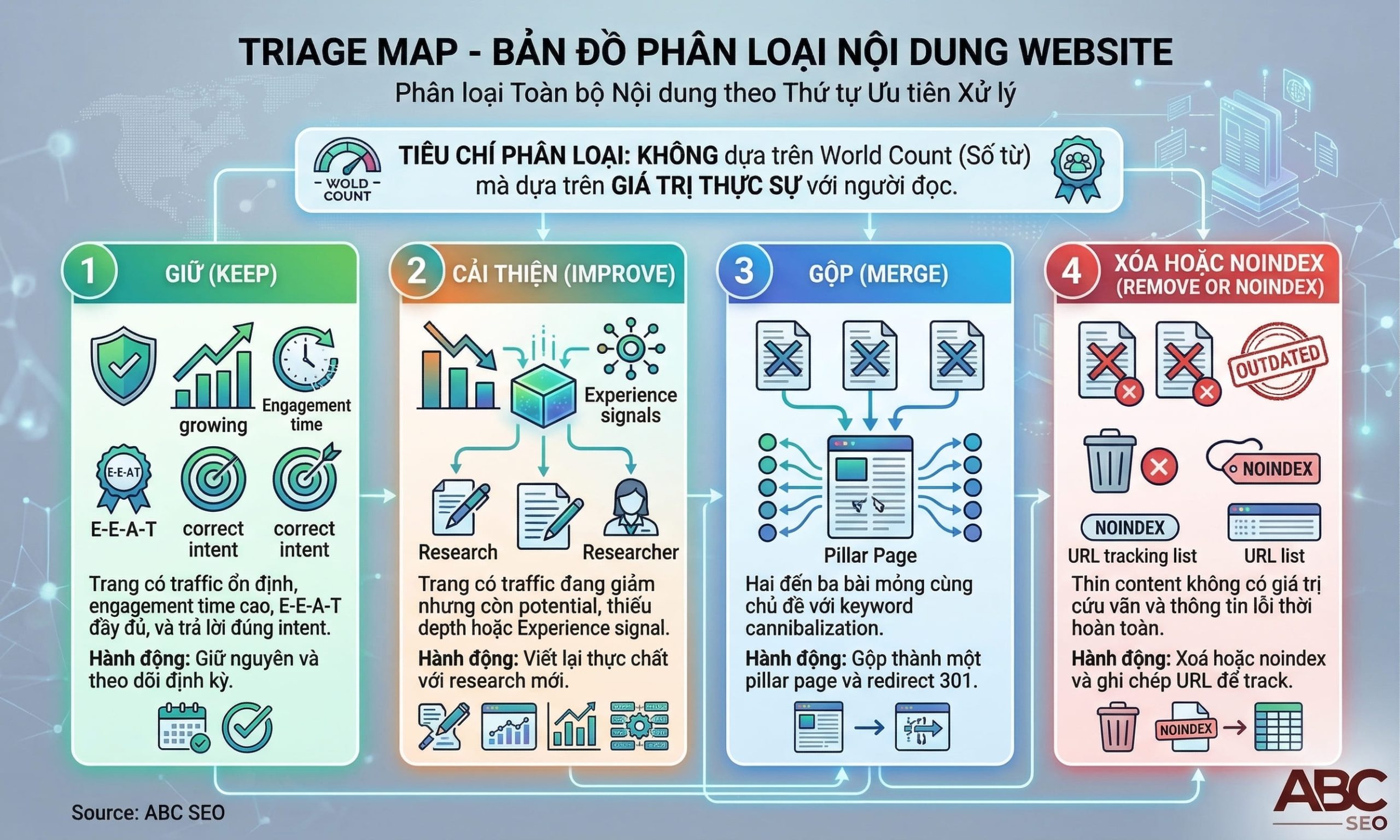 Triage Map phân loại nội dung website theo 4 nhóm: Keep, Improve, Merge, Remove