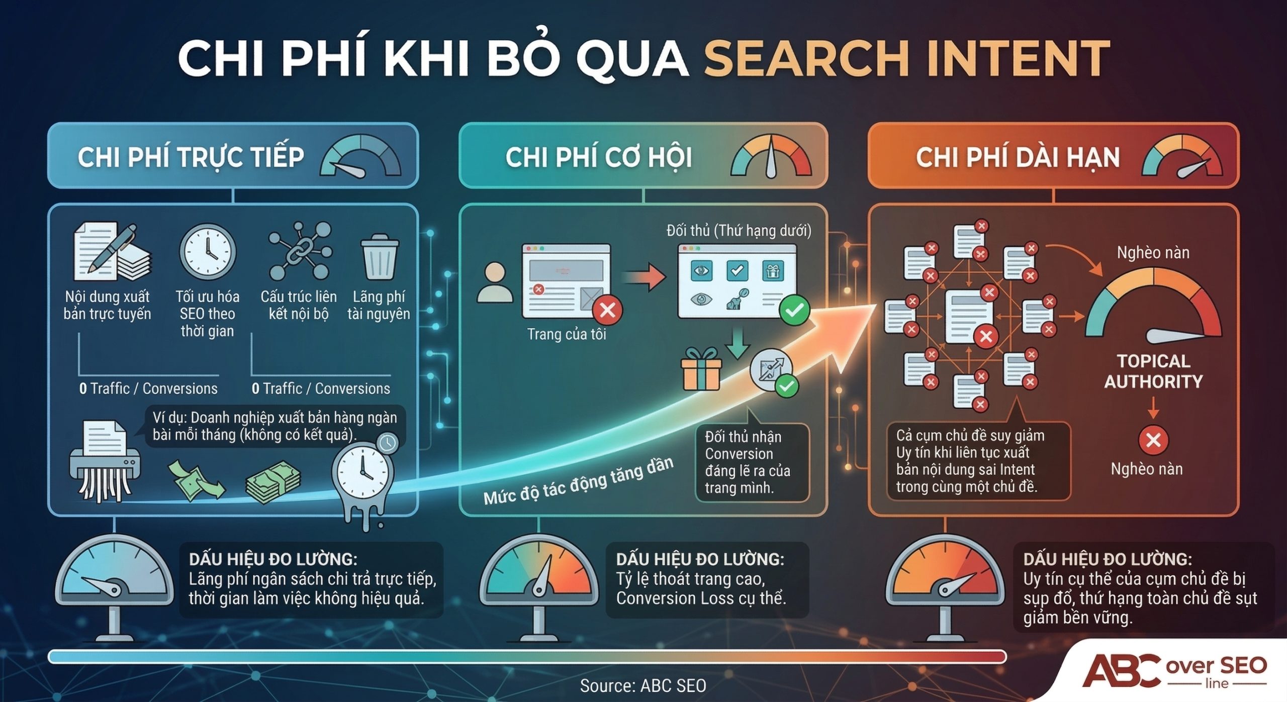 ba loại chi phí khi bỏ qua search intent trực tiếp cơ hội và dài hạn