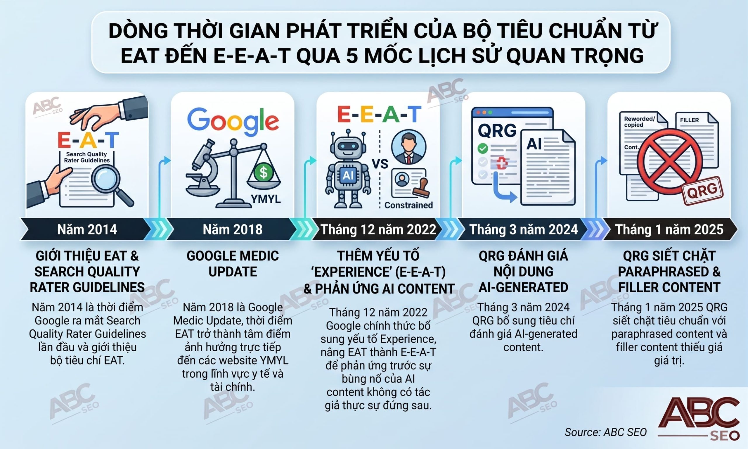 Dòng thời gian EAT đến E-E-A-T Google từ 2014 Medic Update 2018 đến QRG 2025