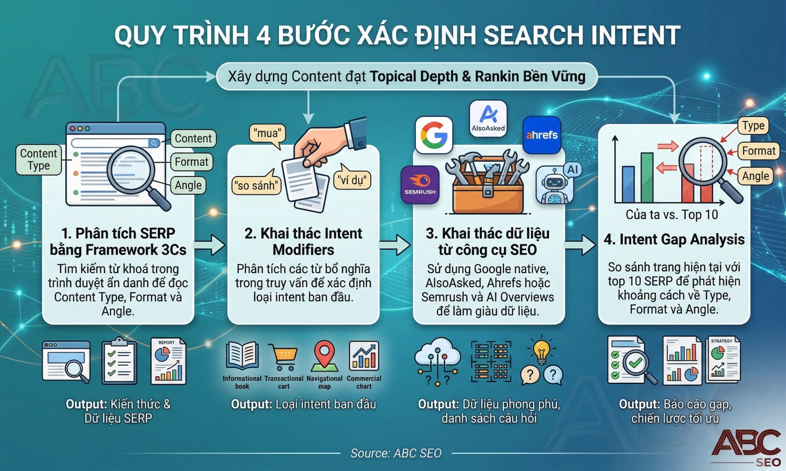 quy trình 4 bước xác định search intent từ SERP đến Intent Gap Analysis