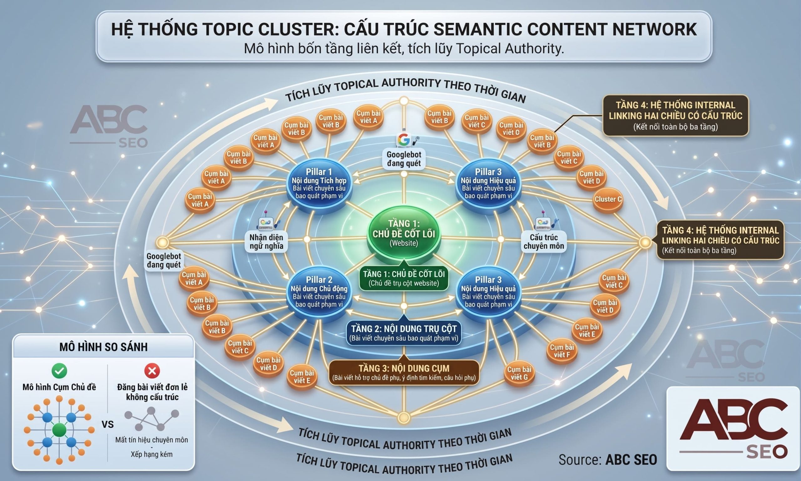 Mô hình Topic Cluster gồm Pillar Content và Cluster Content xây dựng Topical Authority cho website