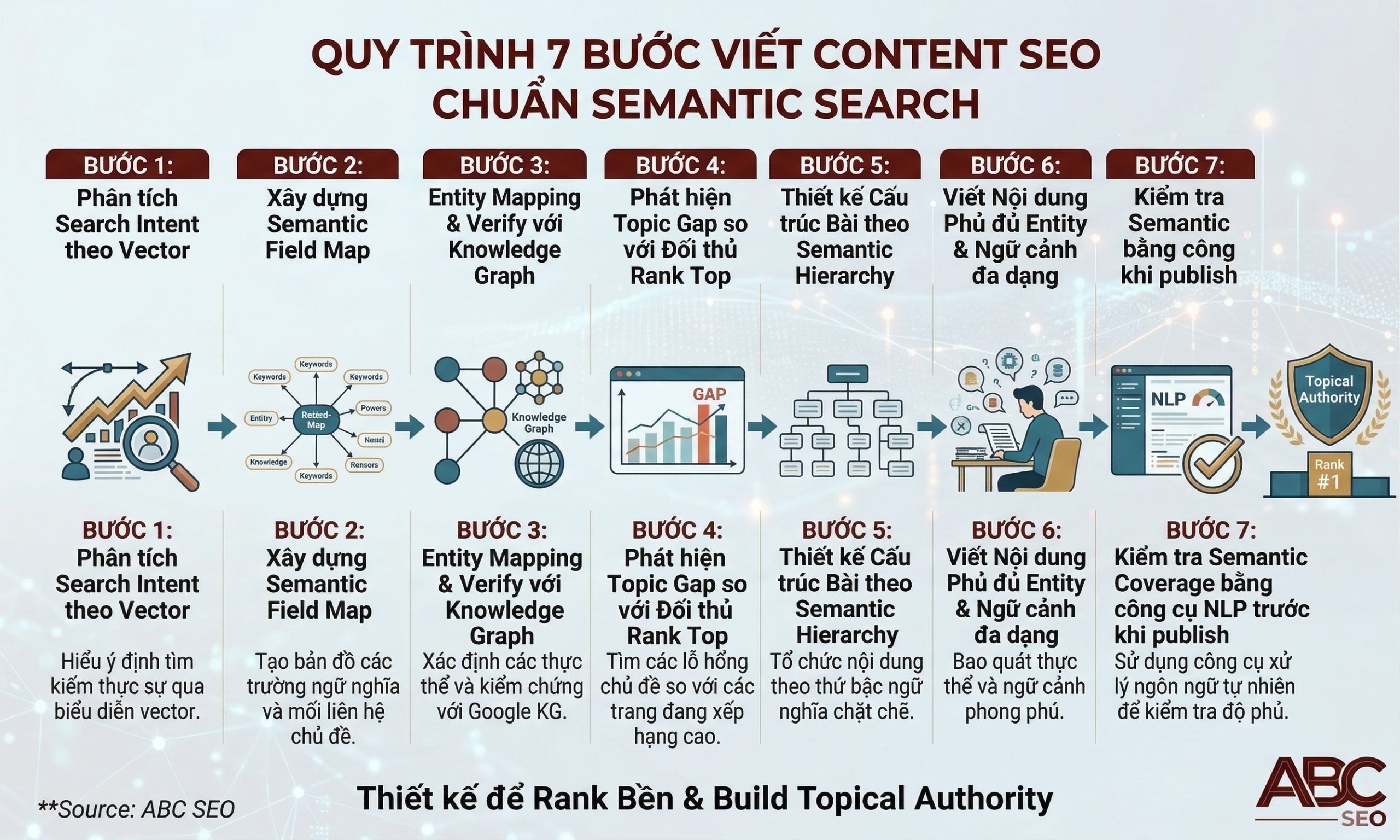 7 bước viết content SEO chuẩn semantic: từ phân tích intent đến kiểm tra semantic coverage