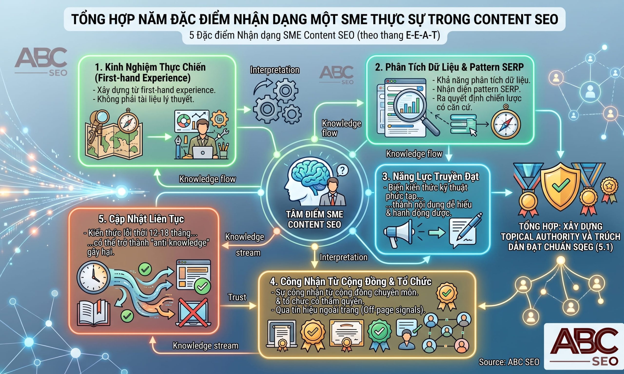 5 đặc điểm nhận dạng Subject Matter Expert thực sự trong content SEO chuẩn E-E-A-T