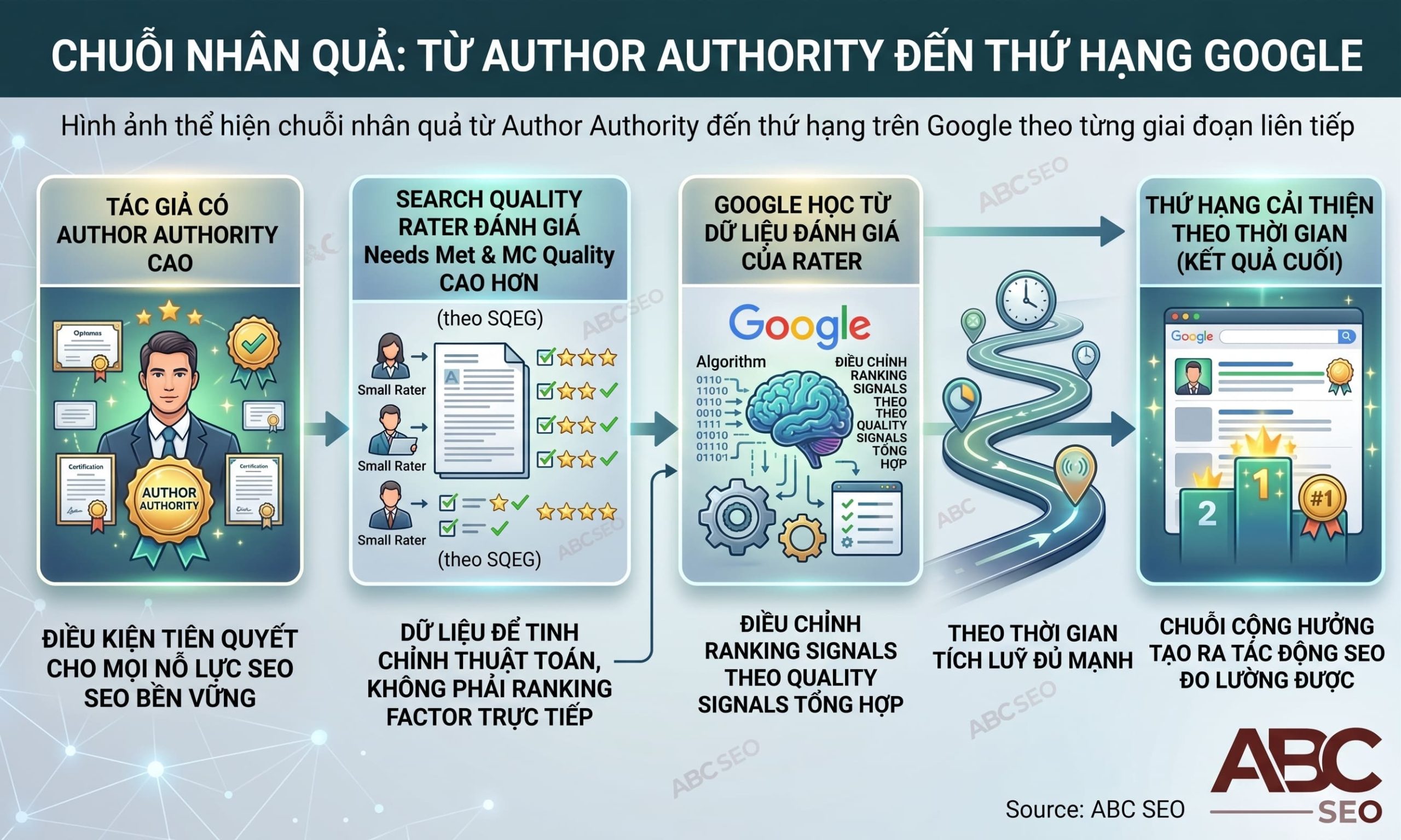 cơ chế Author Authority ảnh hưởng đến ranking Google qua E-E-A-T và SQEG
