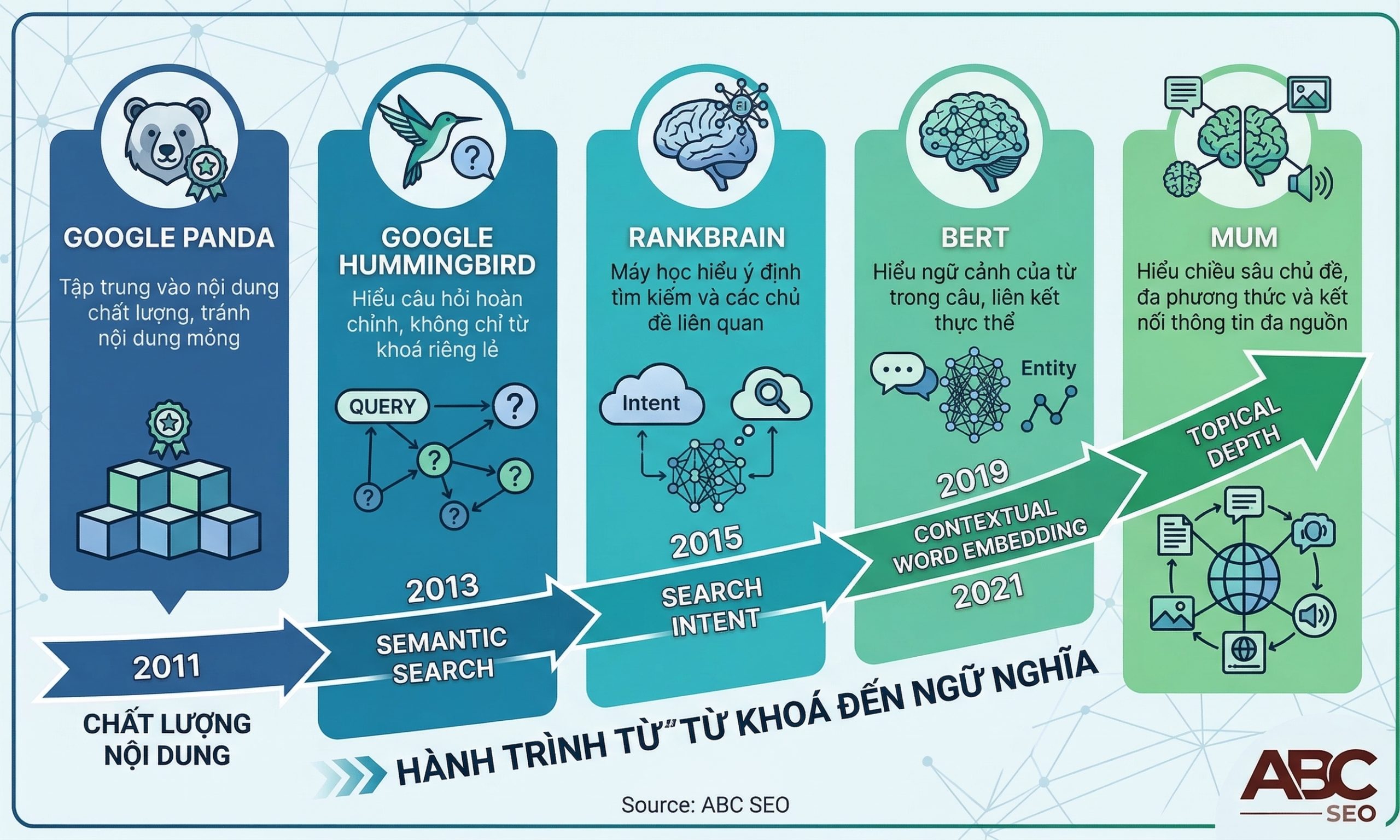 thuật toán Google từ Panda 2011 đến MUM 2021 và tác động đến viết content SEO