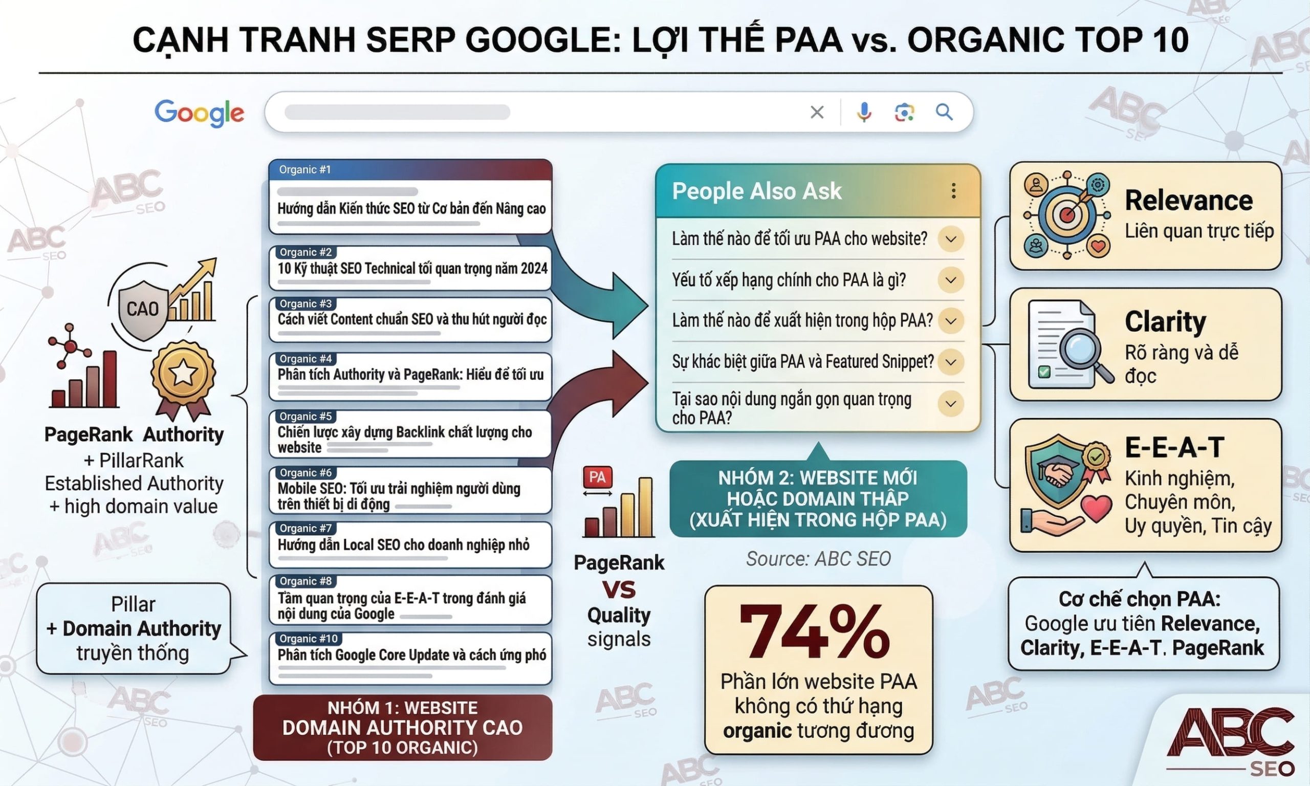 74% website trong PAA không có thứ hạng top 10 organic nhờ E-E-A-T