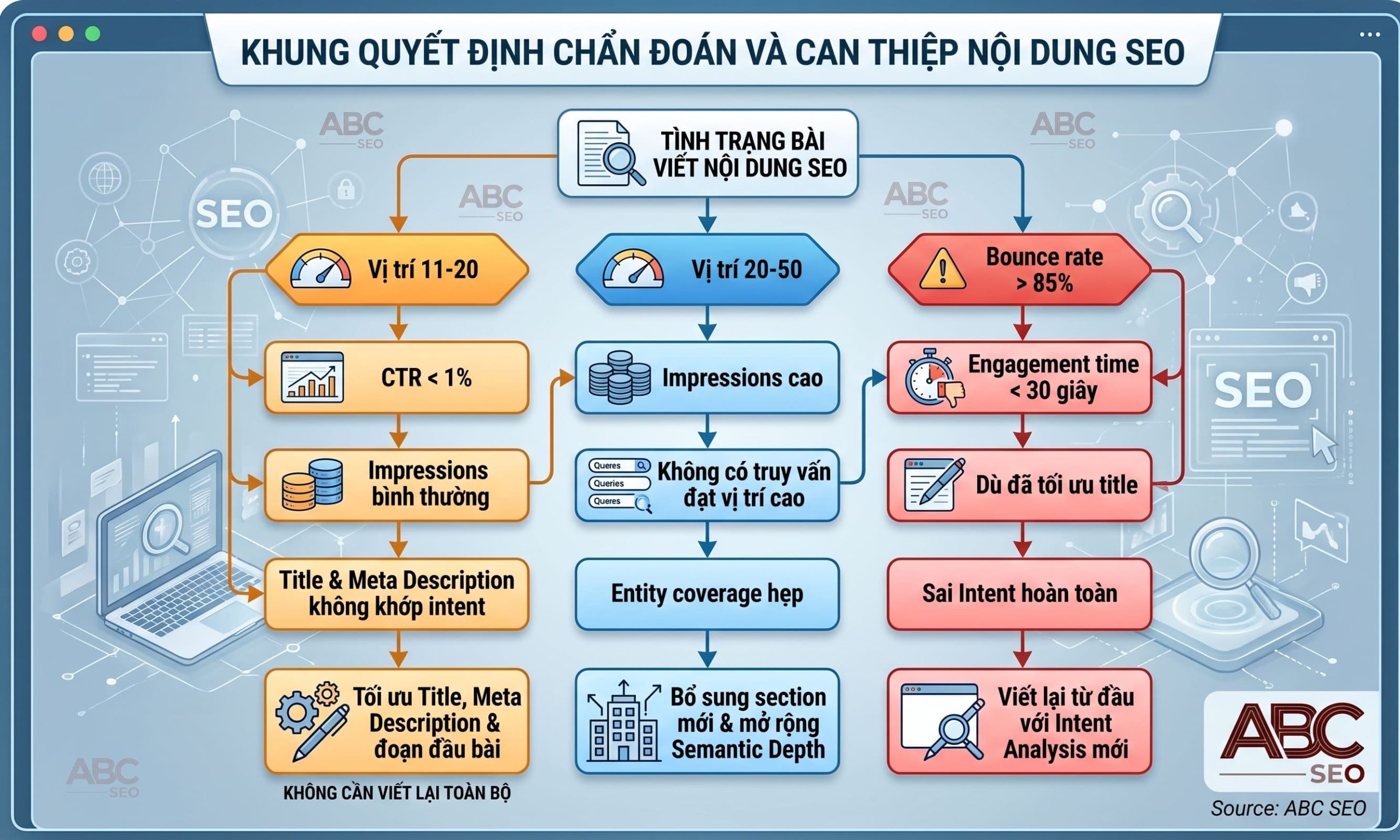 3 kịch bản relevance: vị trí 11-20 tối ưu title, 20-50 bổ sung entity, bounce cao viết lại