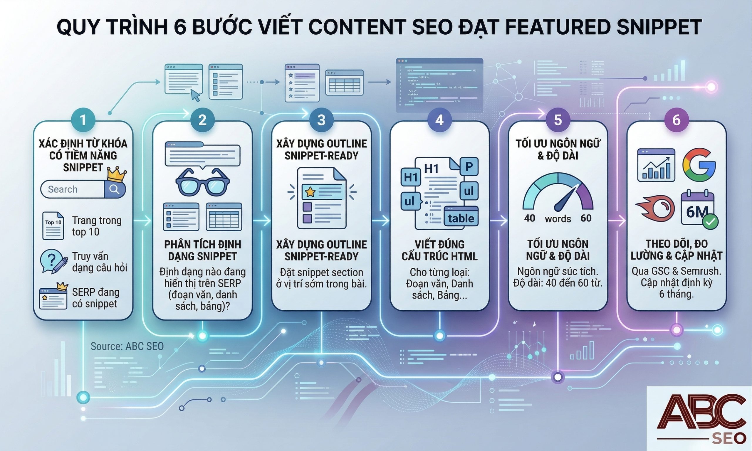 6 bước viết content SEO để chiếm Featured Snippet Position Zero