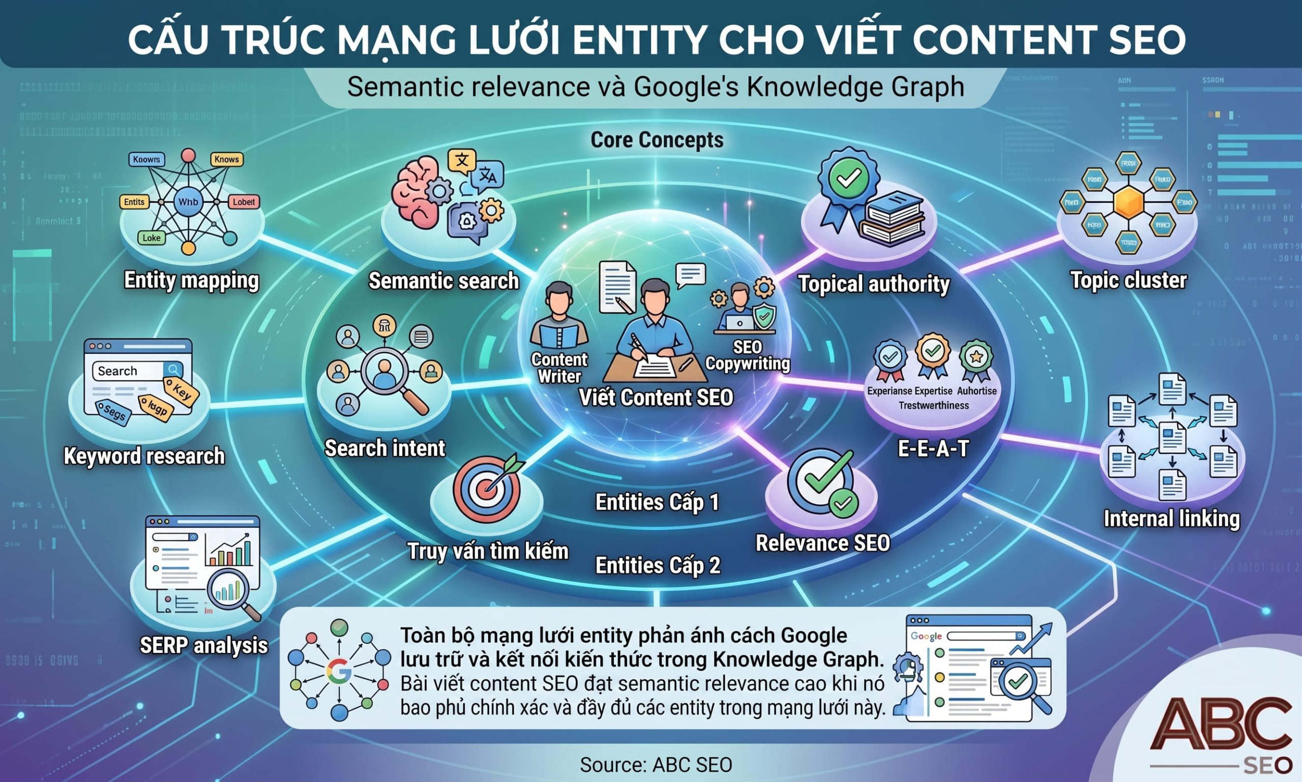Entity map viết content SEO: entity chính, cấp 1 search intent E-E-A-T, cấp 2 topic cluster