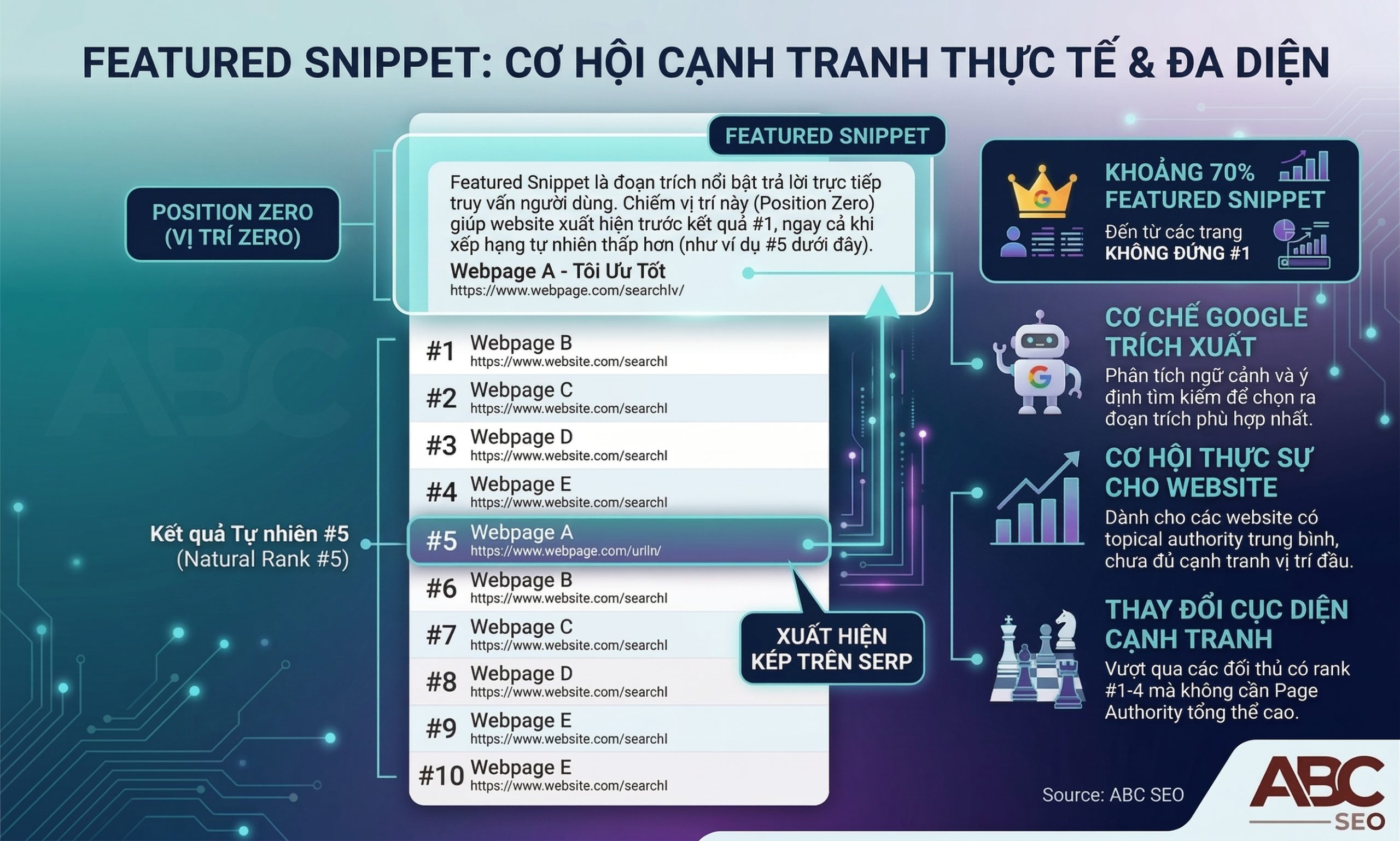 Sơ đồ trang #5 chiếm Featured Snippet Position Zero và xuất hiện hai lần trên SERP