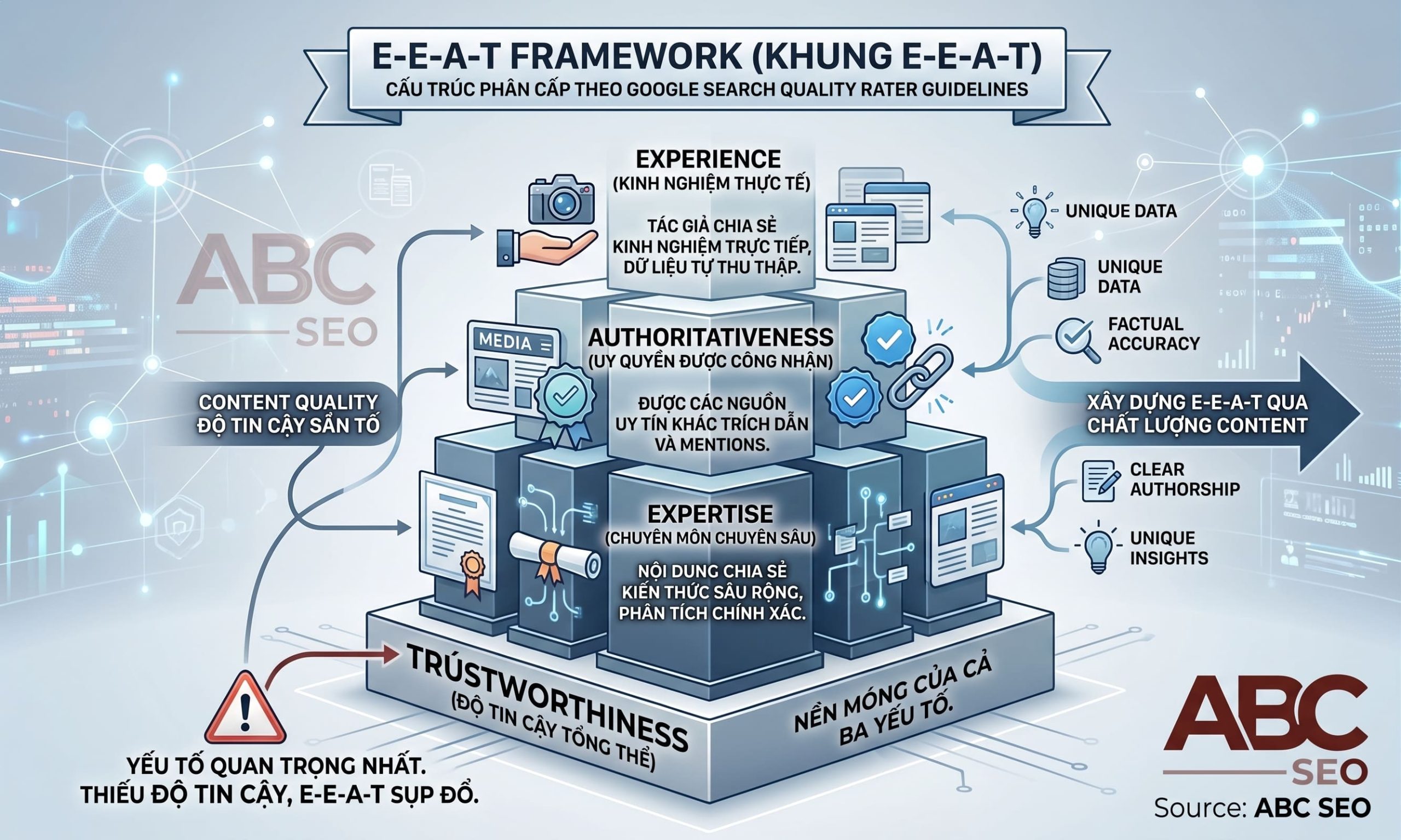 Khung E-E-A-T của Google gồm Experience, Expertise, Authoritativeness, Trustworthiness đánh giá website