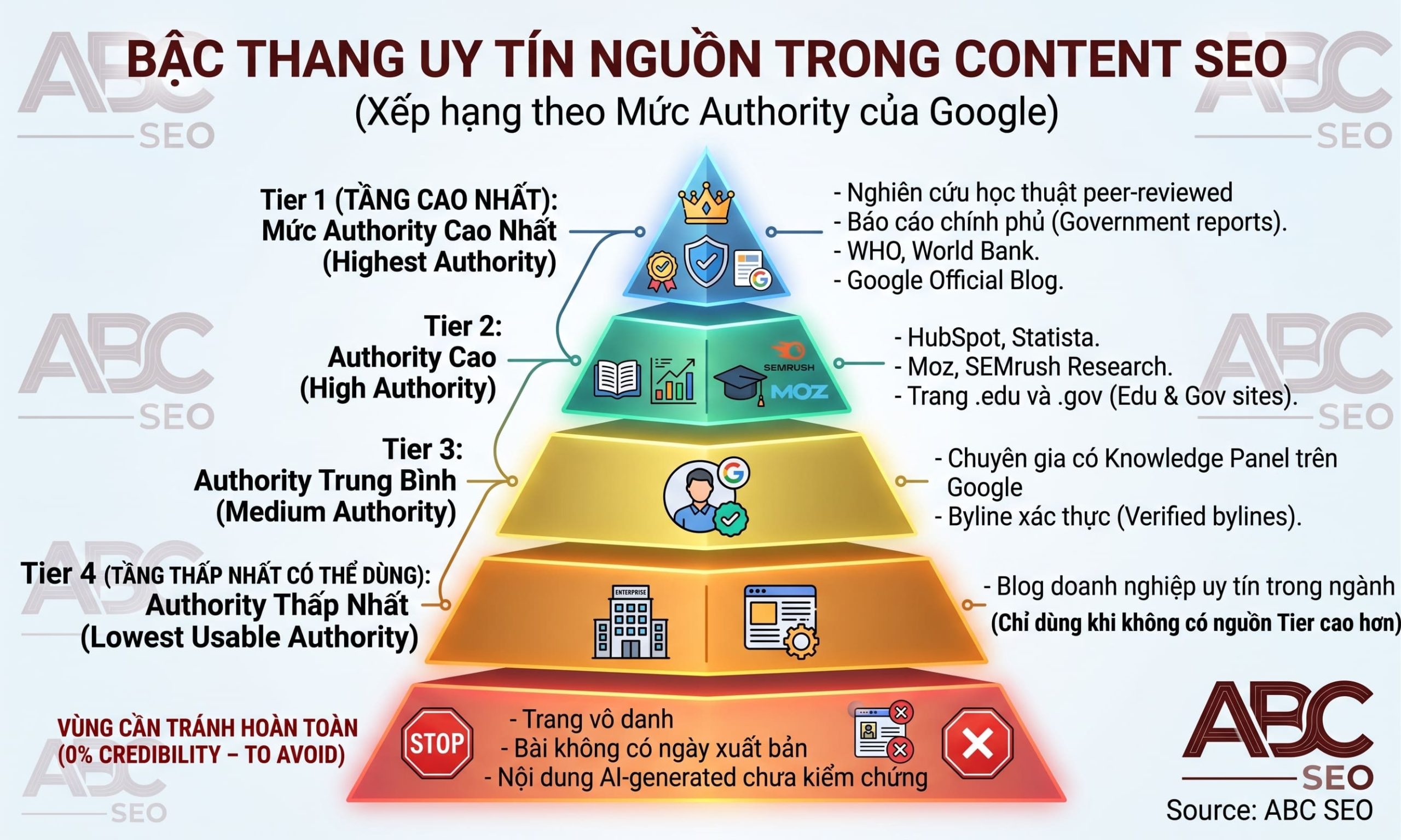 bậc thang uy tín nguồn Tier 1-4 trong content SEO theo chuẩn E-E-A-T