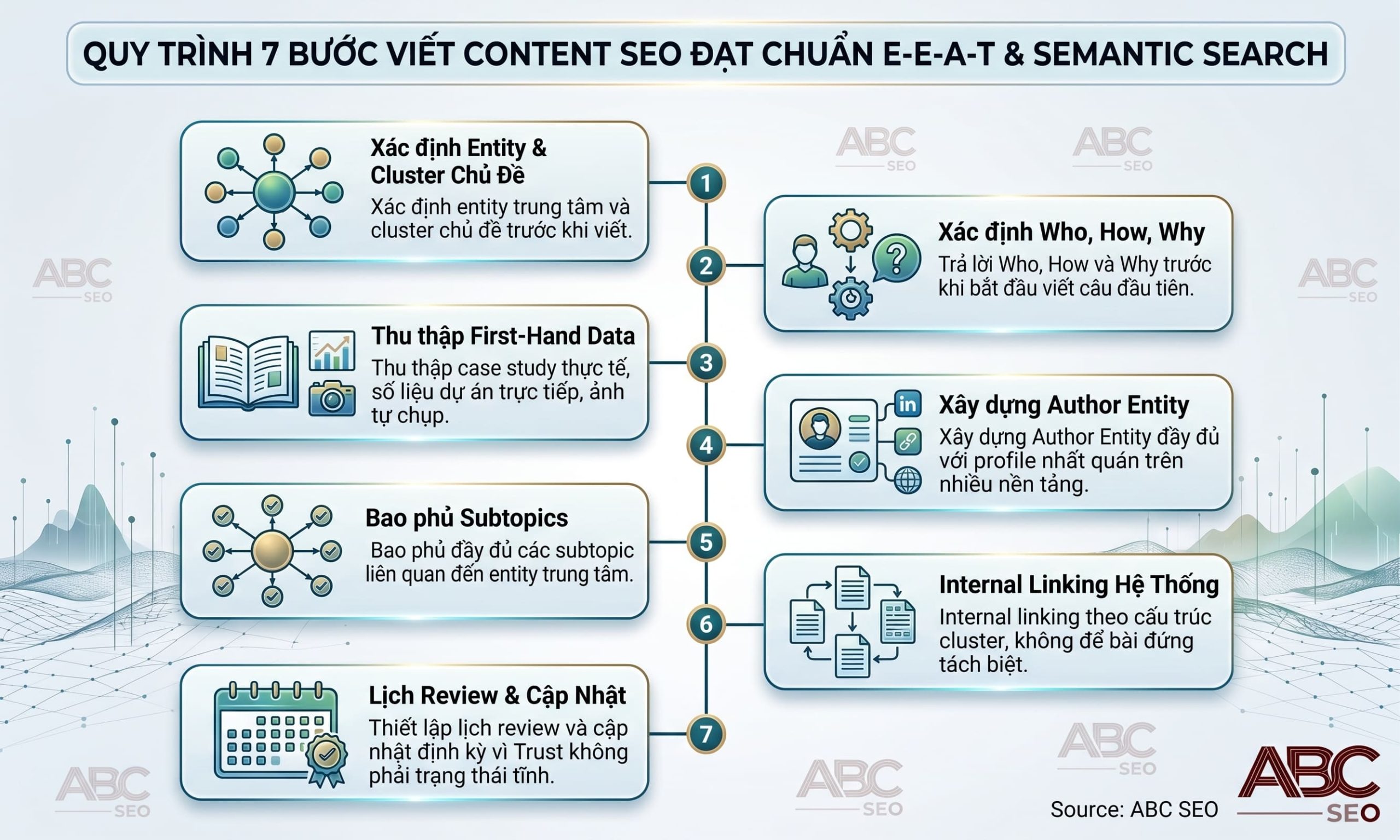 7 bước viết content SEO chuẩn E-E-A-T Semantic Search từ entity đến cập nhật định kỳ