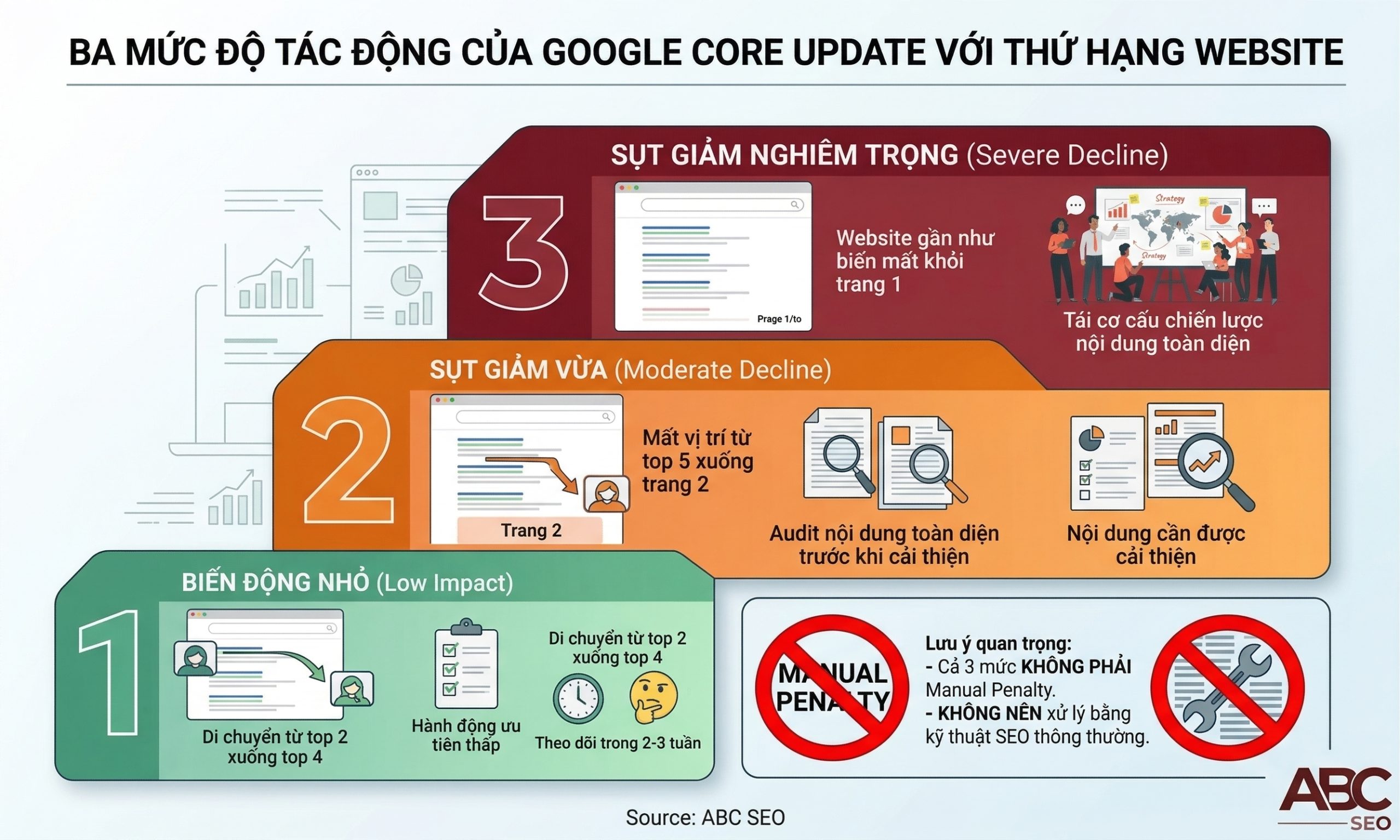 ba mức tác động Core Update: biến động nhỏ, sụt giảm vừa, và mất hoàn toàn trang 1