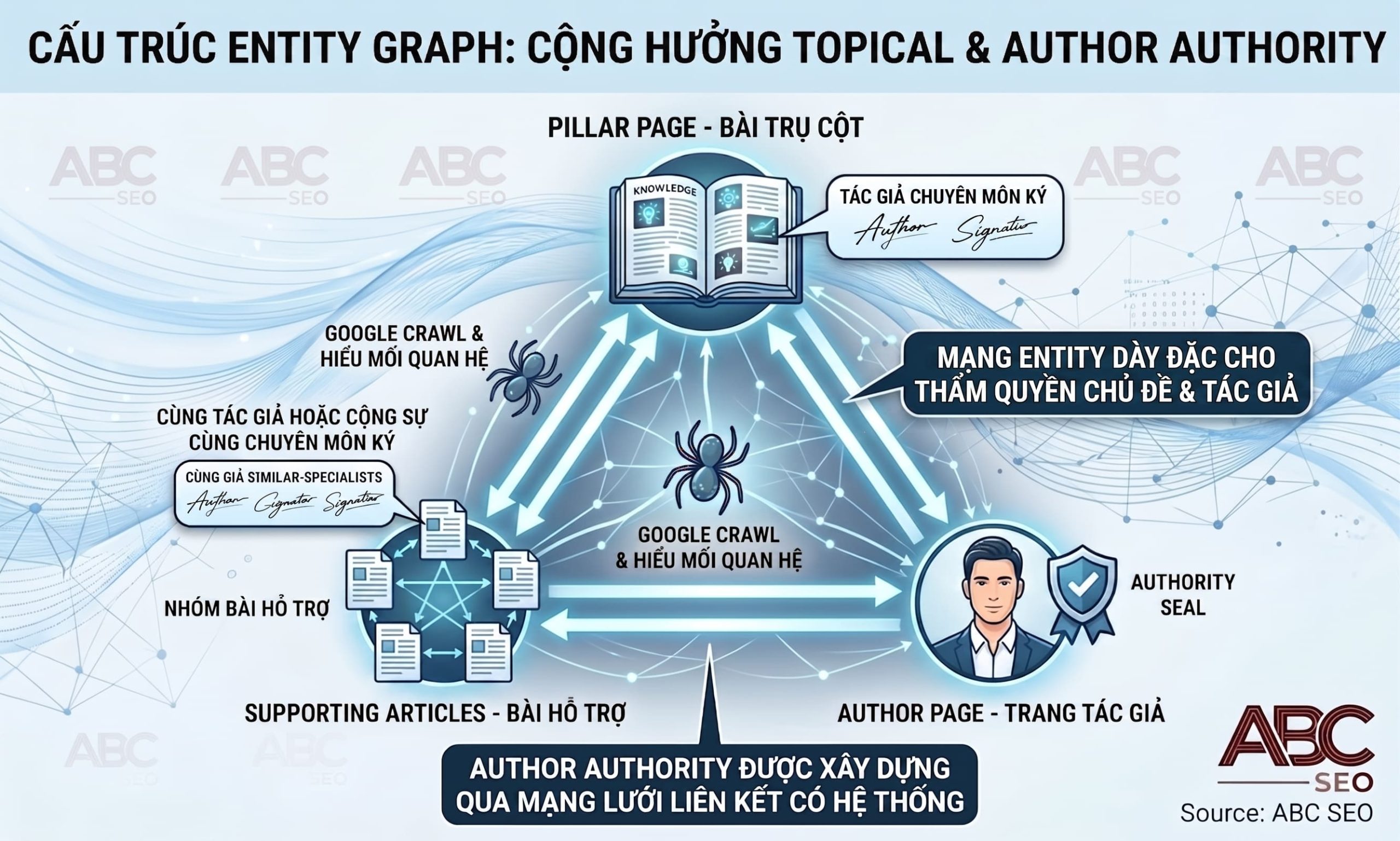 Sơ đồ content cluster kết nối Author Page và Pillar Page để xây Author Authority SEO
