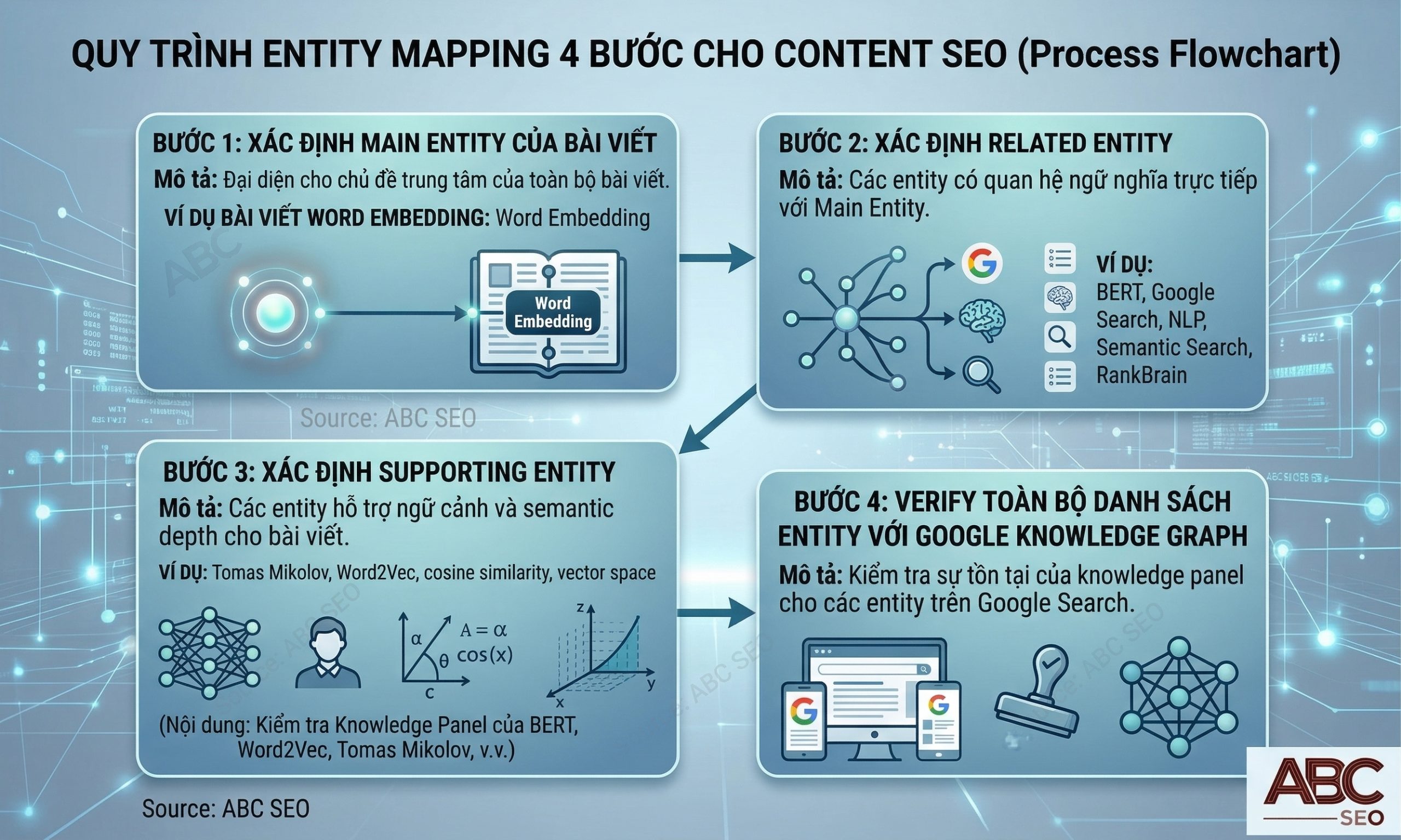 entity mapping: xác định main entity, related entity, supporting entity và verify với Knowledge Graph